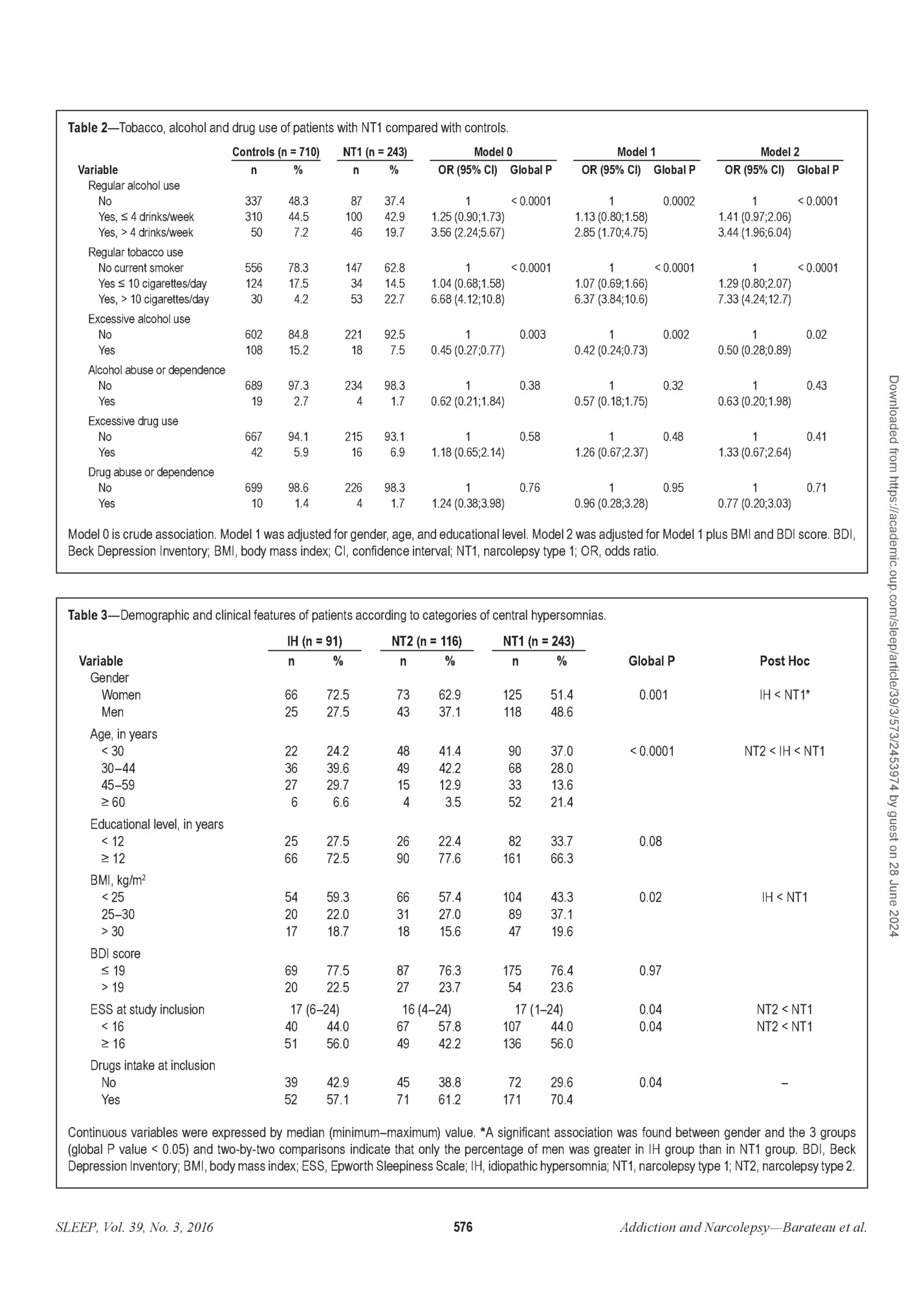 Table 2—Tobacco, alcohol and drug use of patients with NT1 compared with controls.