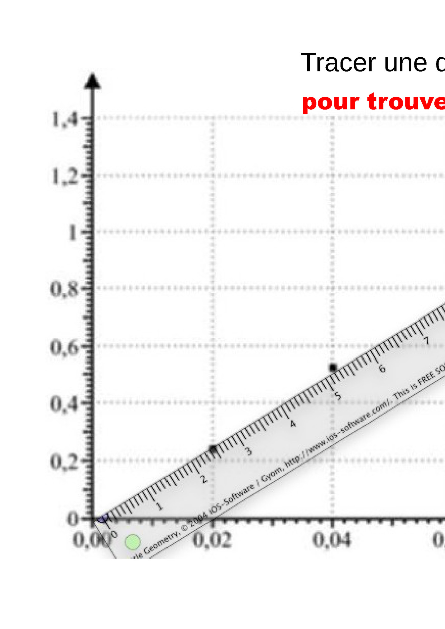 Tracer une droite moyenne