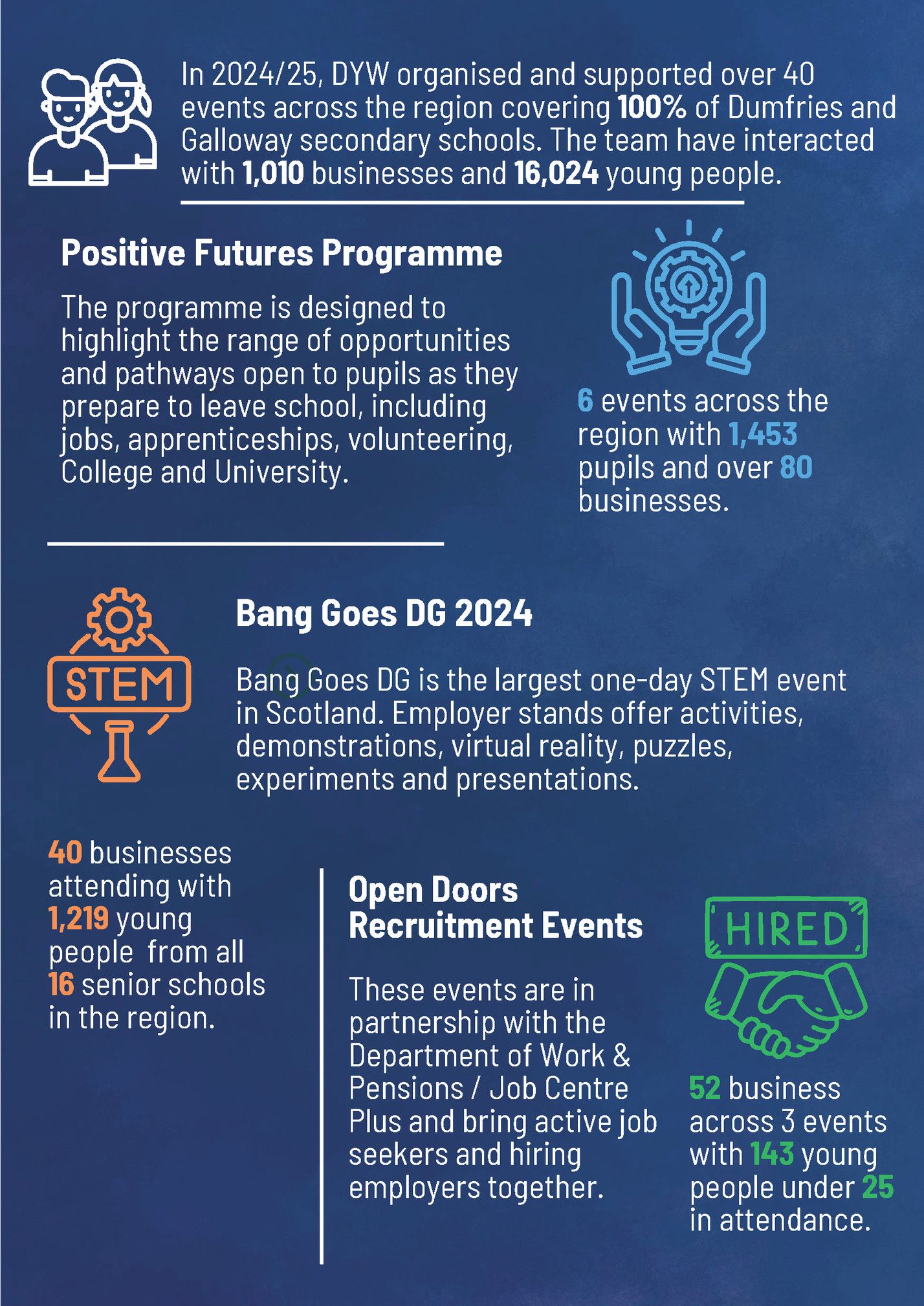 In 2024/25, DYW organised and supported over 40