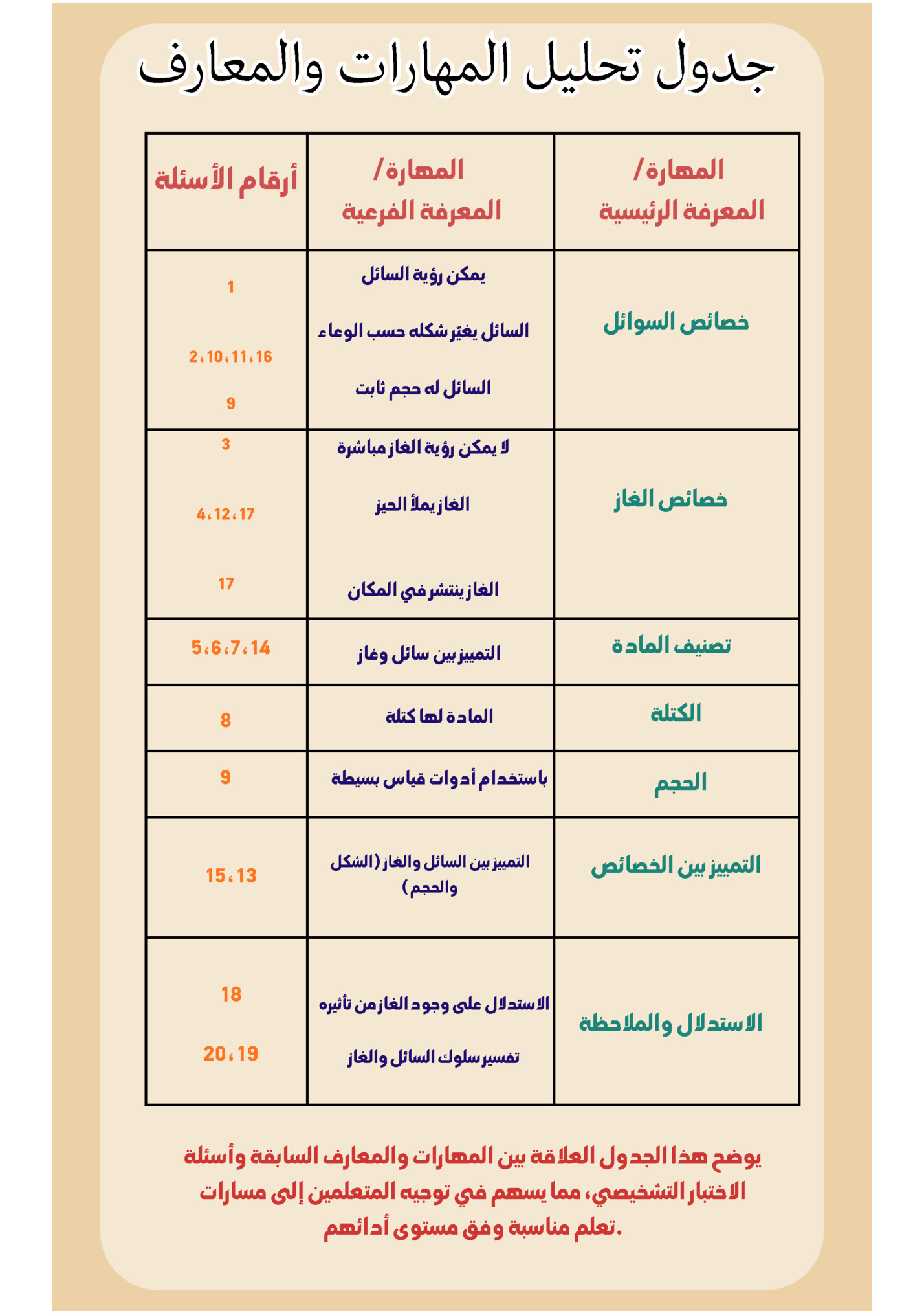 ‫جدول تحليل المهارات والمعارف‬
