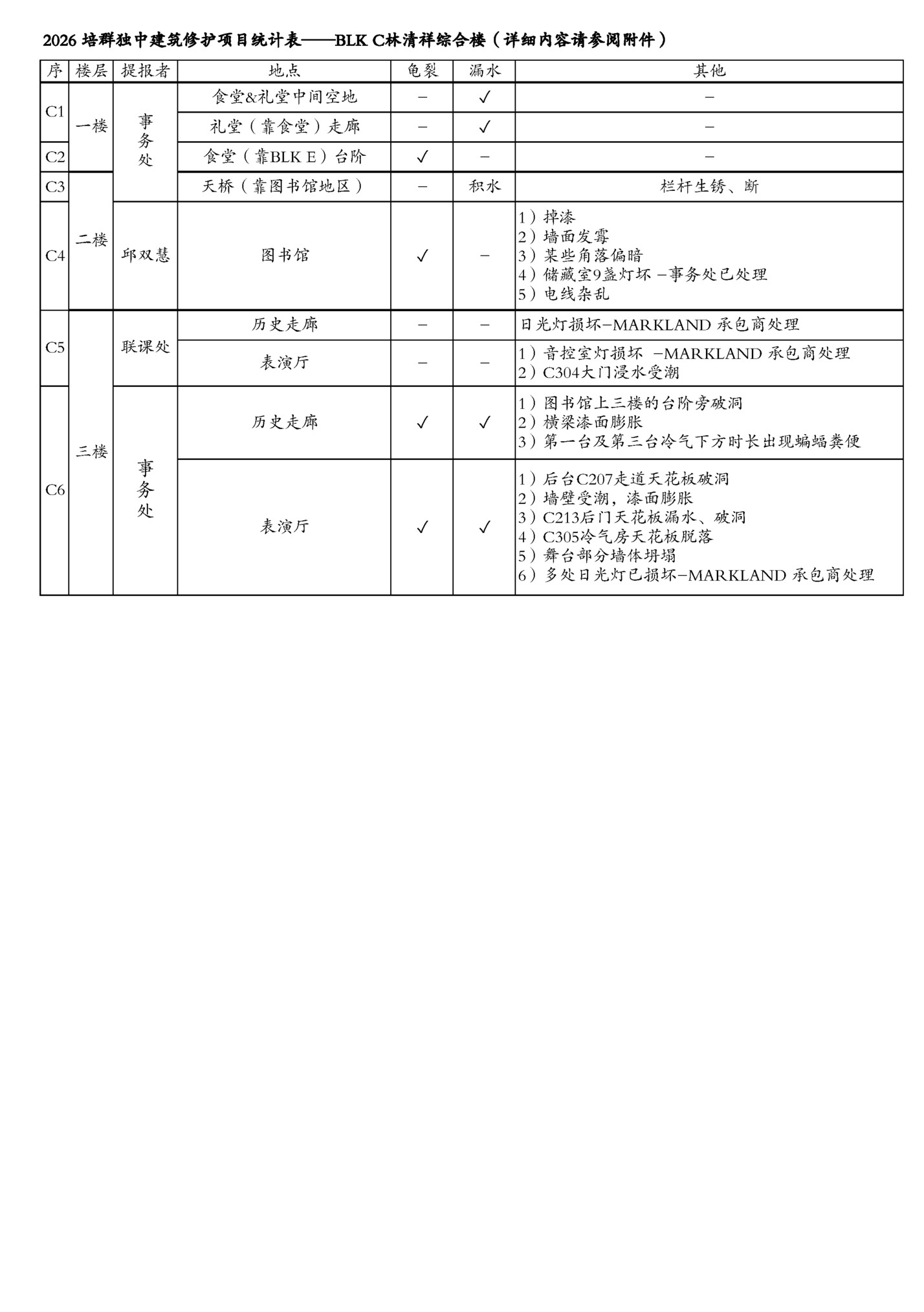 2026 培群独中建筑修护项目统计表——BLK C林清祥综合楼(详细内容请参阅附件) 2026 培群独中建筑修护项目统计表——BLK C林清祥综合楼(详细内容请参阅附件)