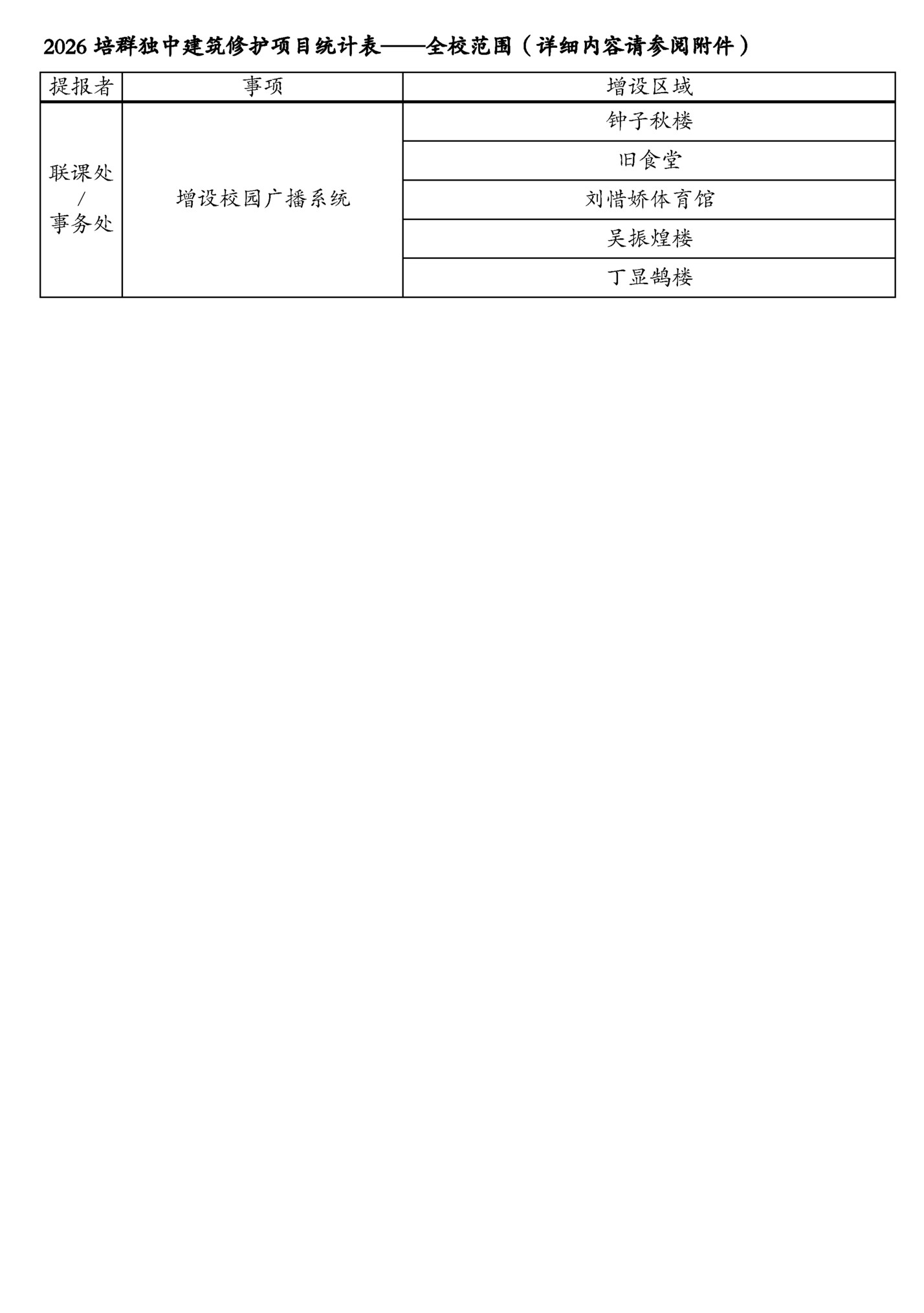 2026 培群独中建筑修护项目统计表——全校范围(详细内容请参阅附件) 2026 培群独中建筑修护项目统计表——全校范围(详细内容请参阅附件)