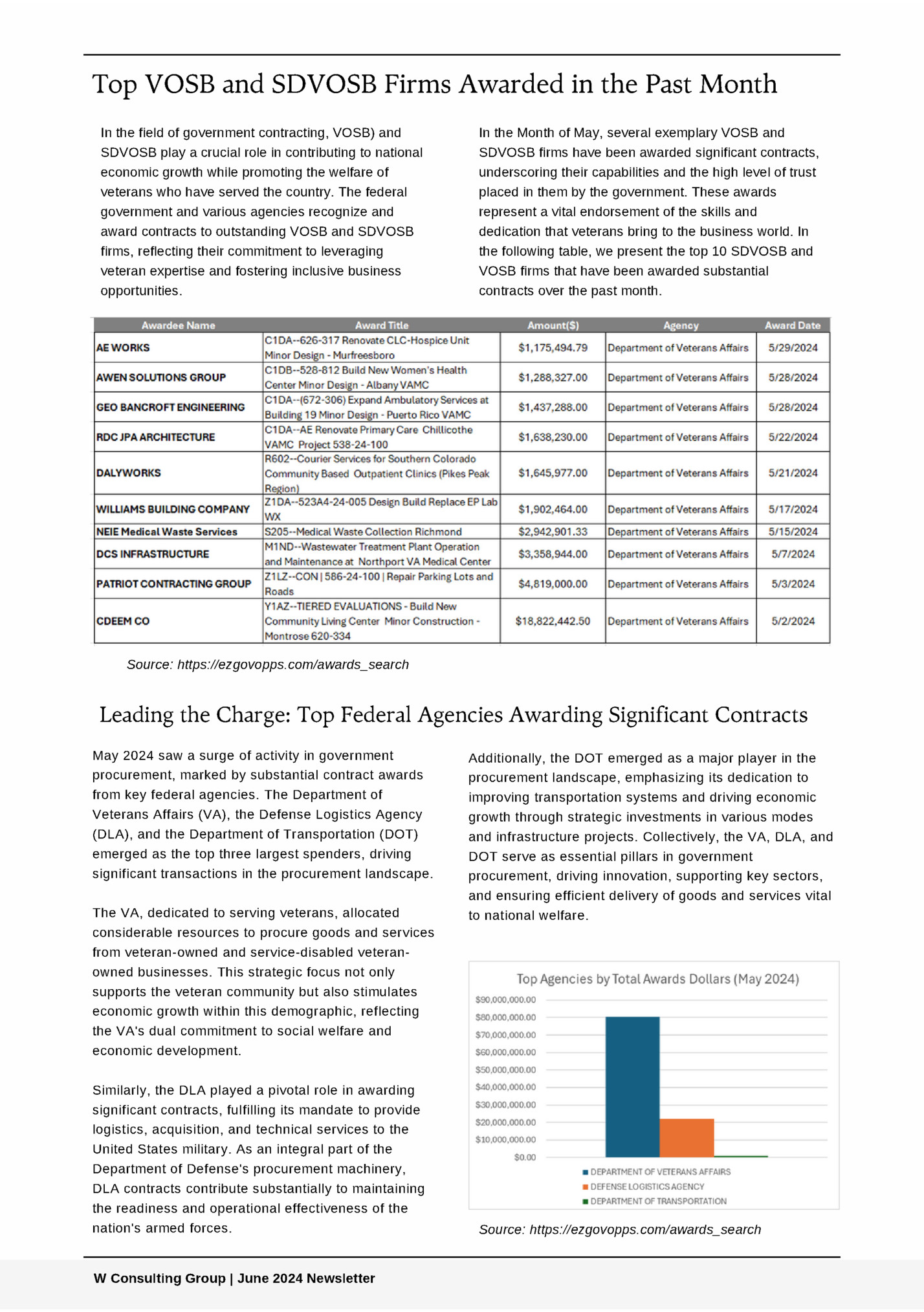 Top VOSB and SDVOSB Firms Awarded in the Past Month