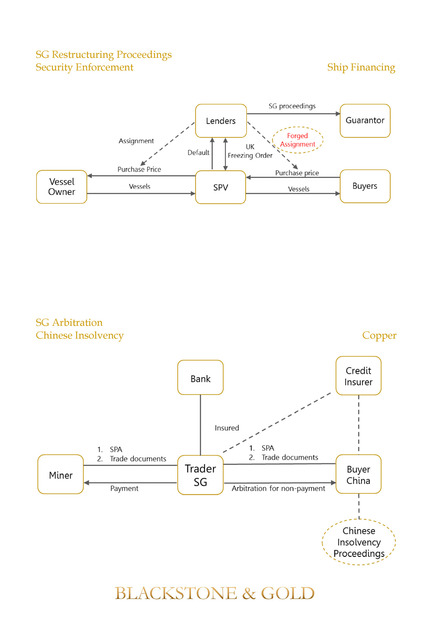 SG Restructuring Proceedings