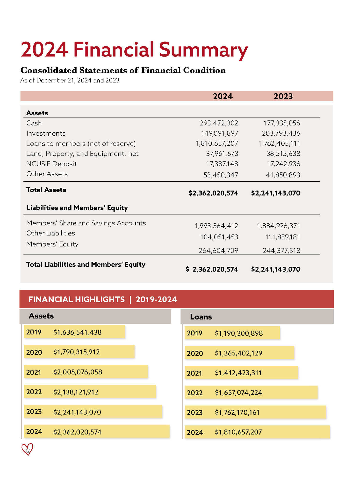 2024 Financial Summary