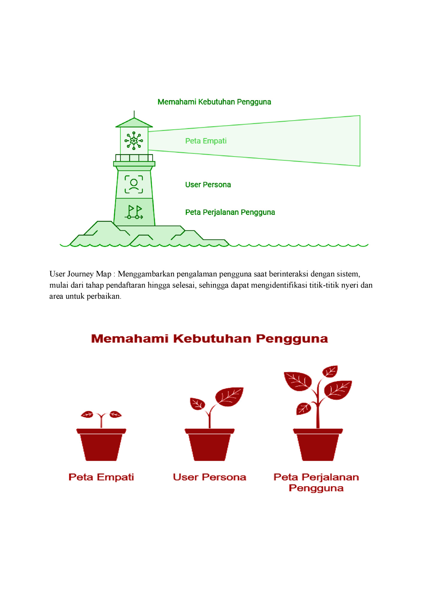 User Journey Map : Menggambarkan pengalaman pengguna saat berinteraksi dengan sistem,