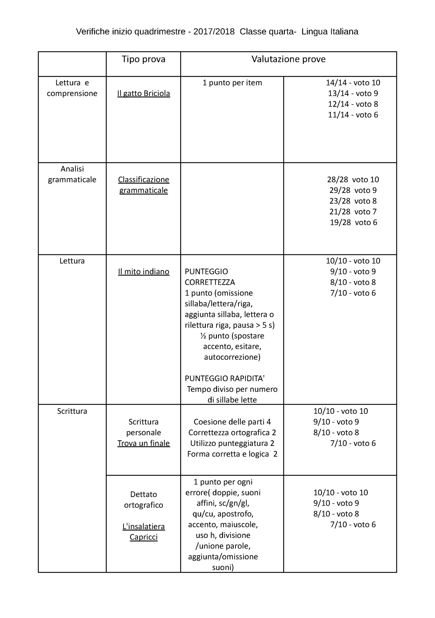 Verifiche inizio quadrimestre - 2017/2018 Classe quarta- Lingua Italiana