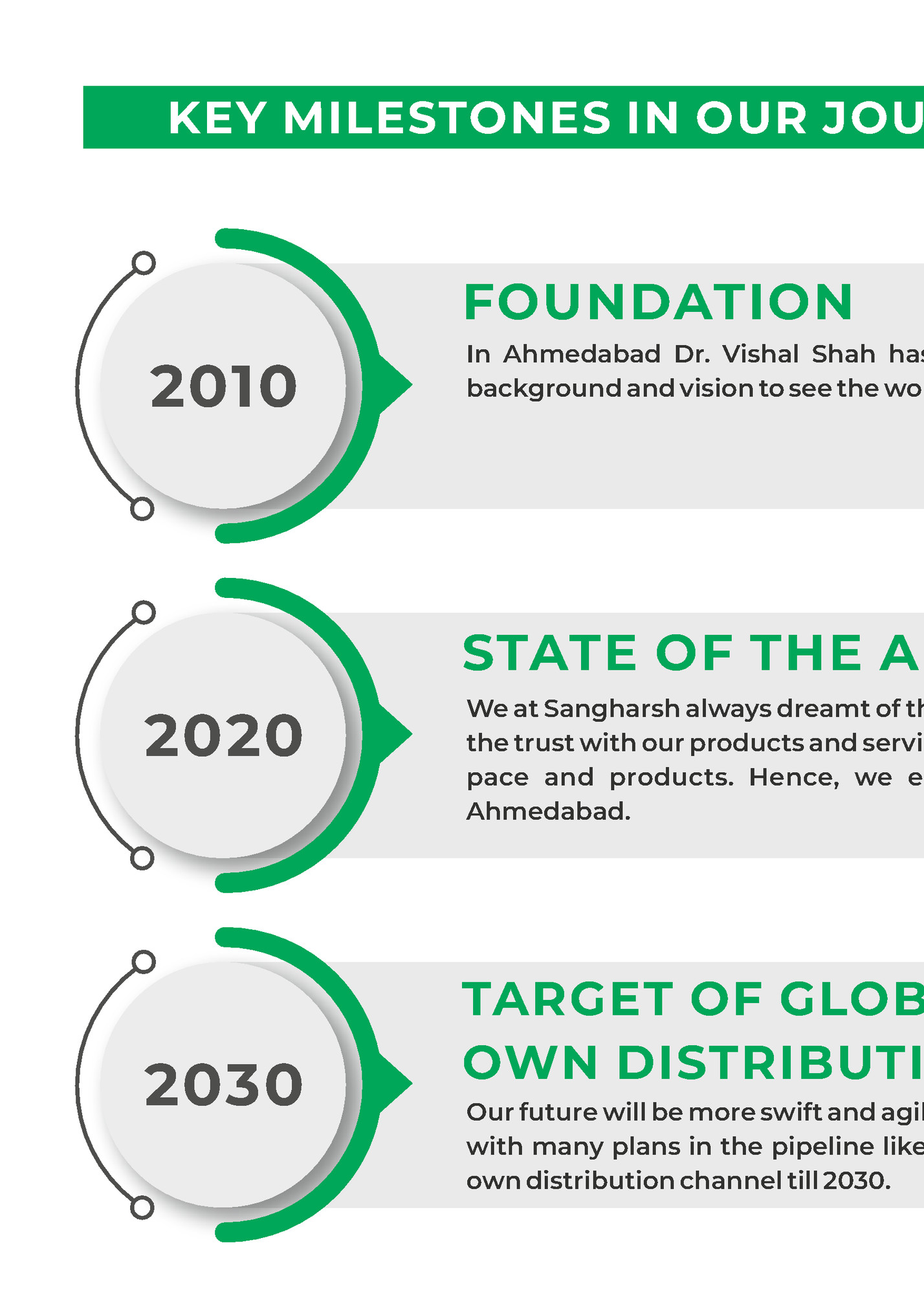 KEY MILESTONES IN OUR JOURNEY