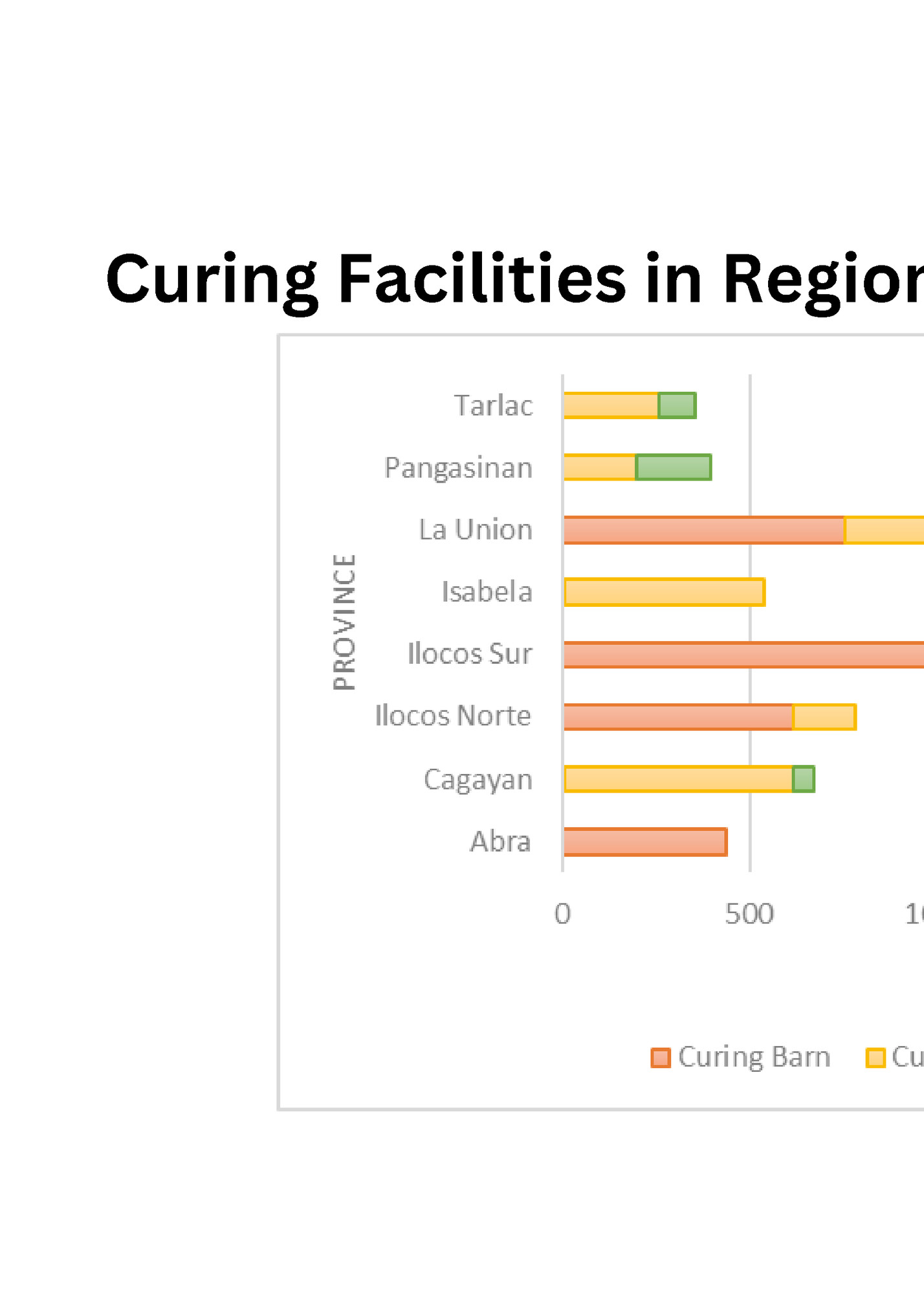 Curing Facilities in Region 1, 2 and CAR