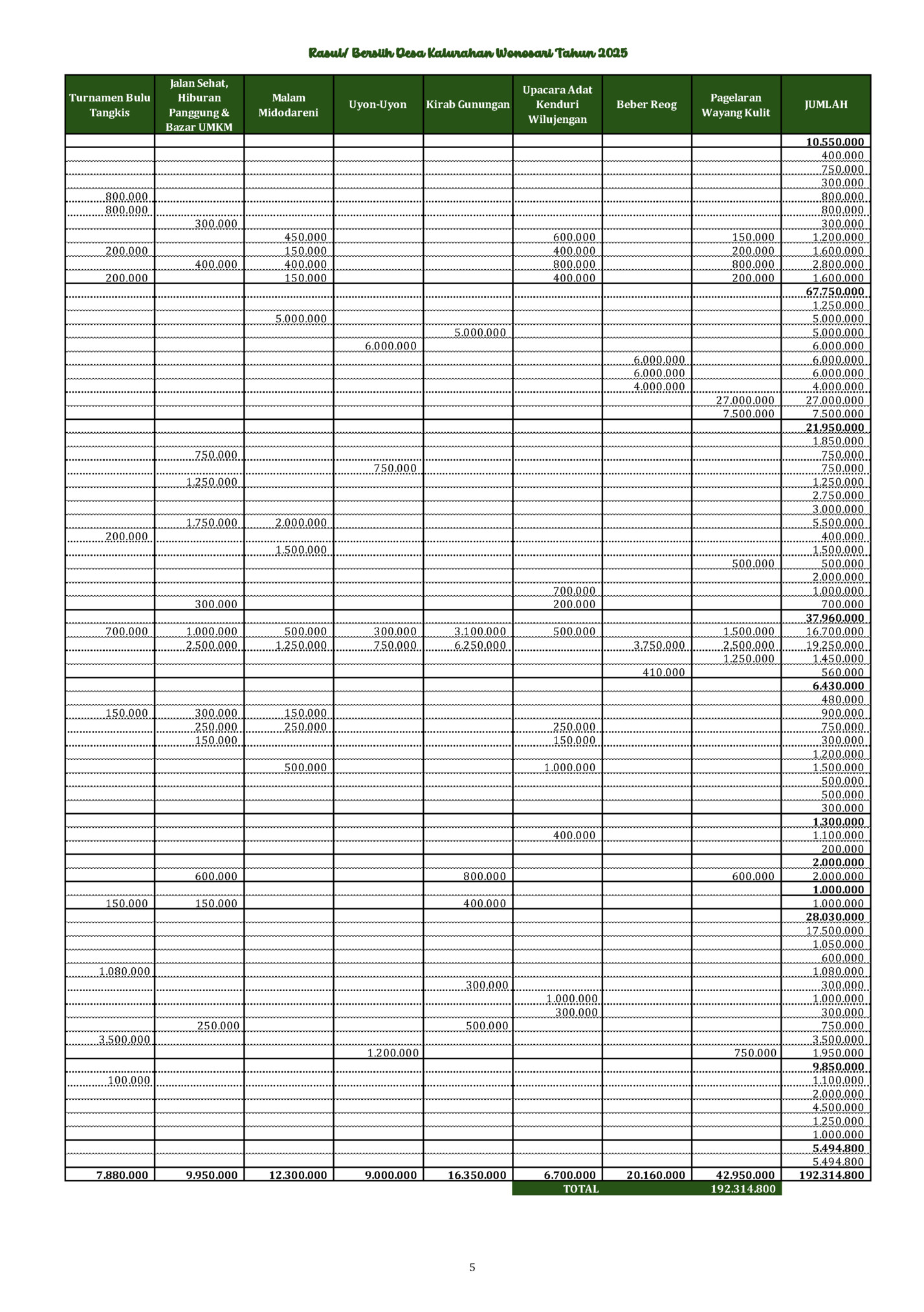 Rasul/ Bersiih Desa Kalurahan Wonosari Tahun 2025