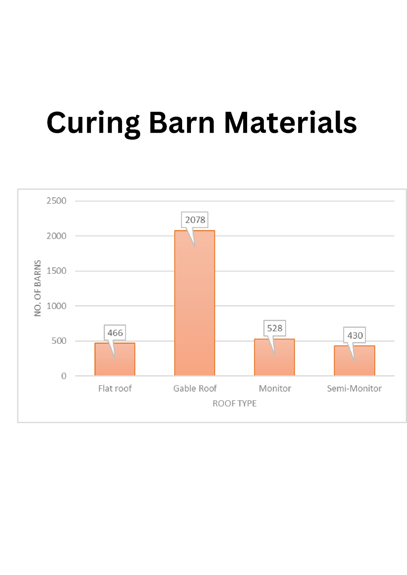 Curing Barn Materials