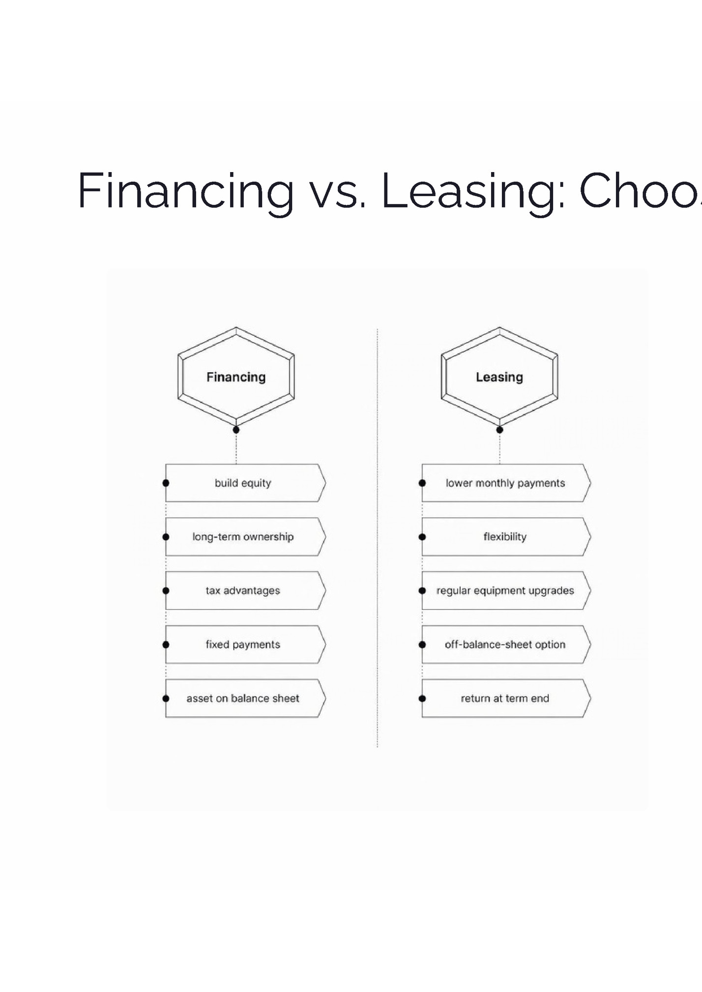 Financing vs. Leasing: Choose What Works