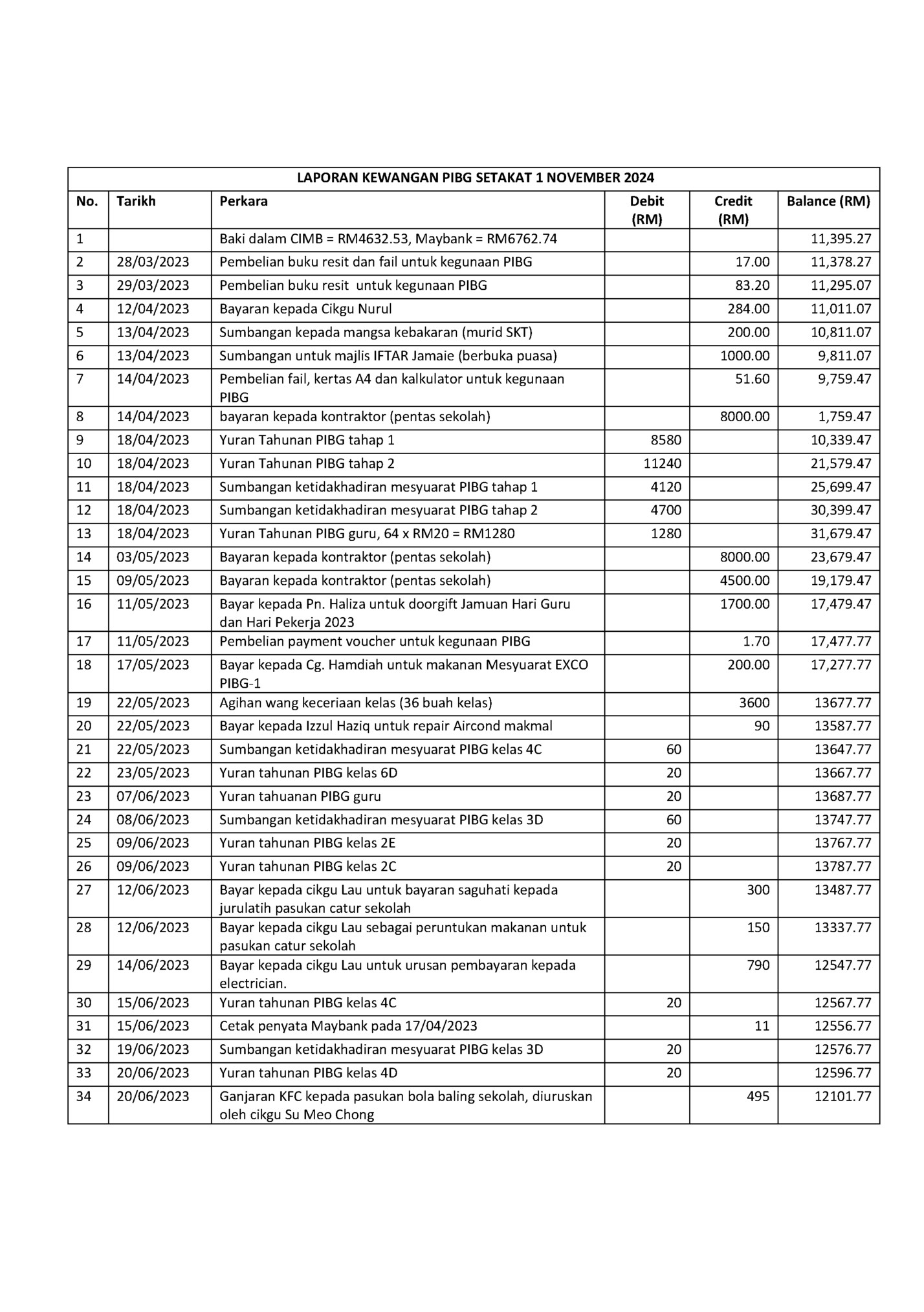 LAPORAN KEWANGAN PIBG SETAKAT 1 NOVEMBER 2024