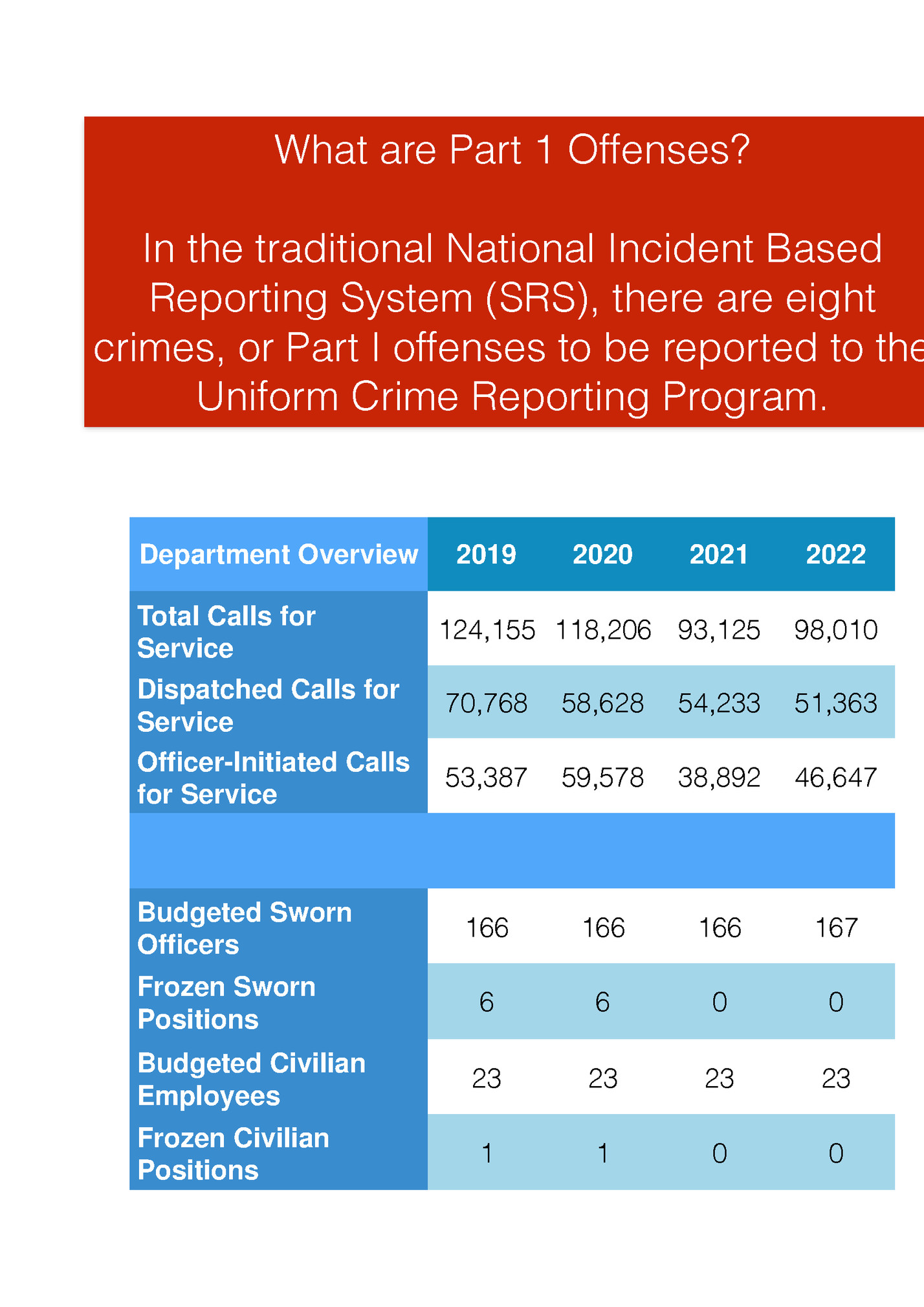 Part I Offenses