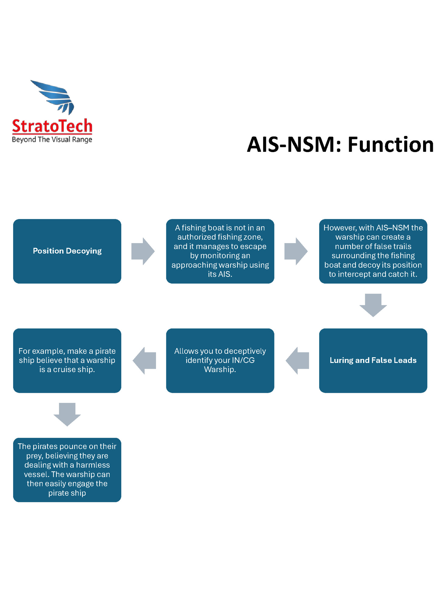 AIS-NSM: Functions and Advantages