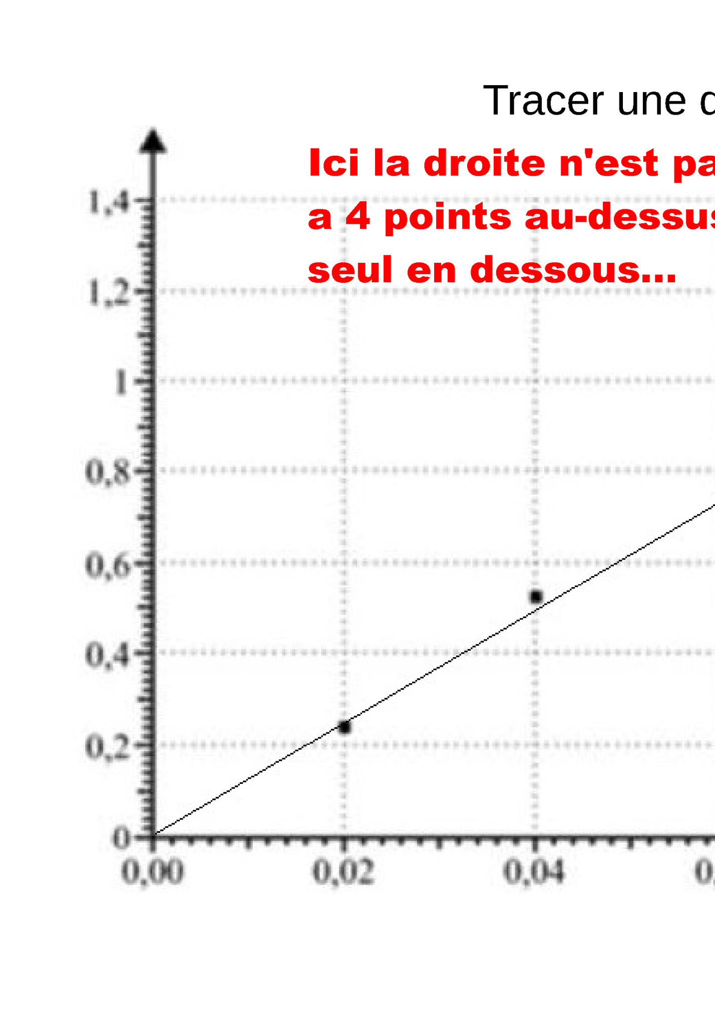 Tracer une droite moyenne