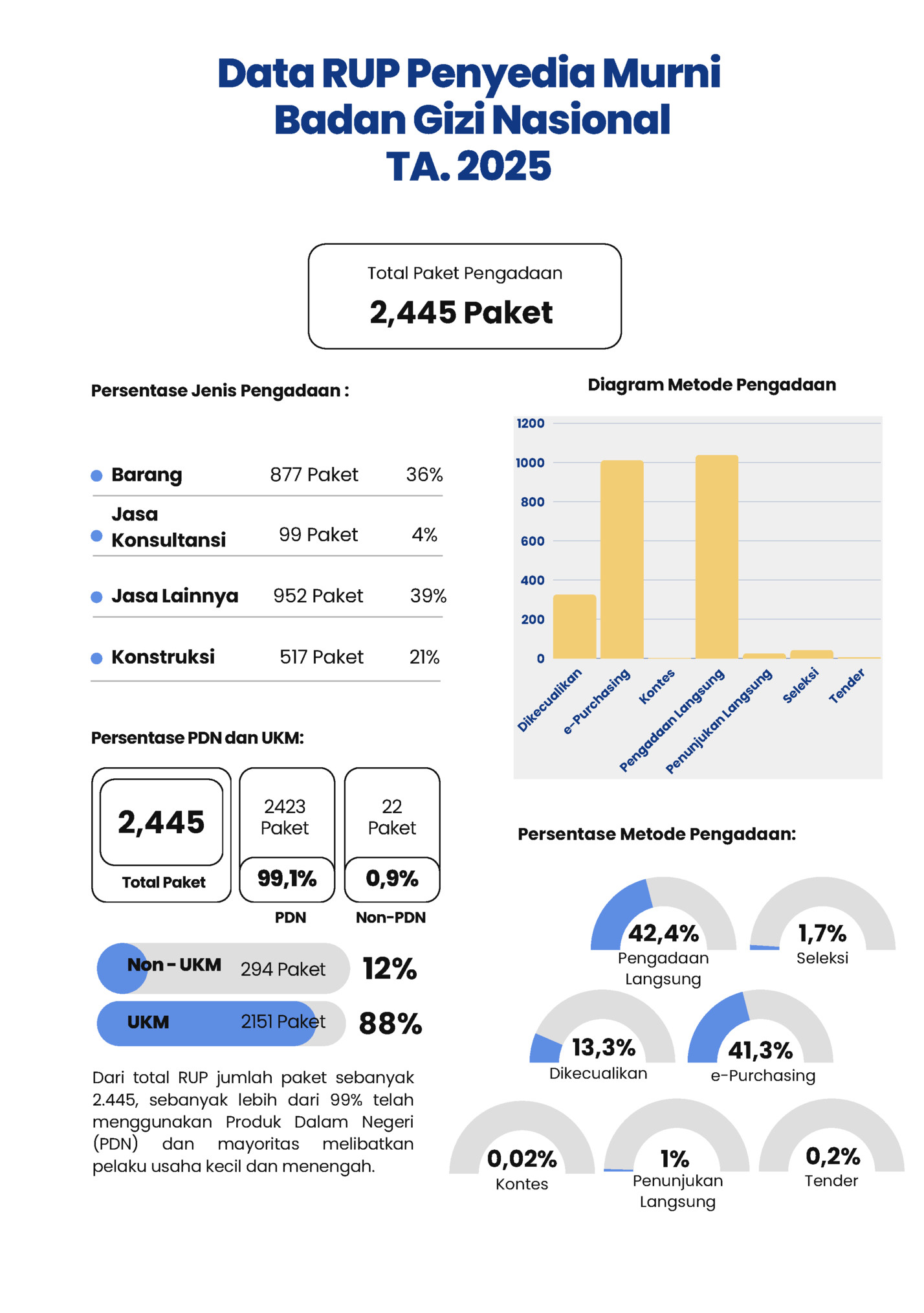 Data RUP Penyedia Murni