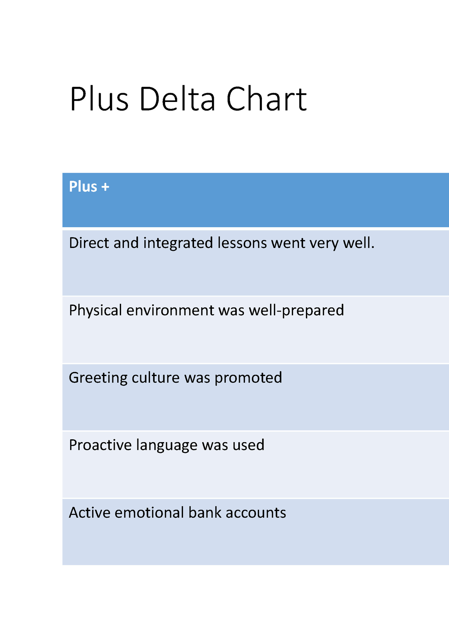 Plus Delta Chart