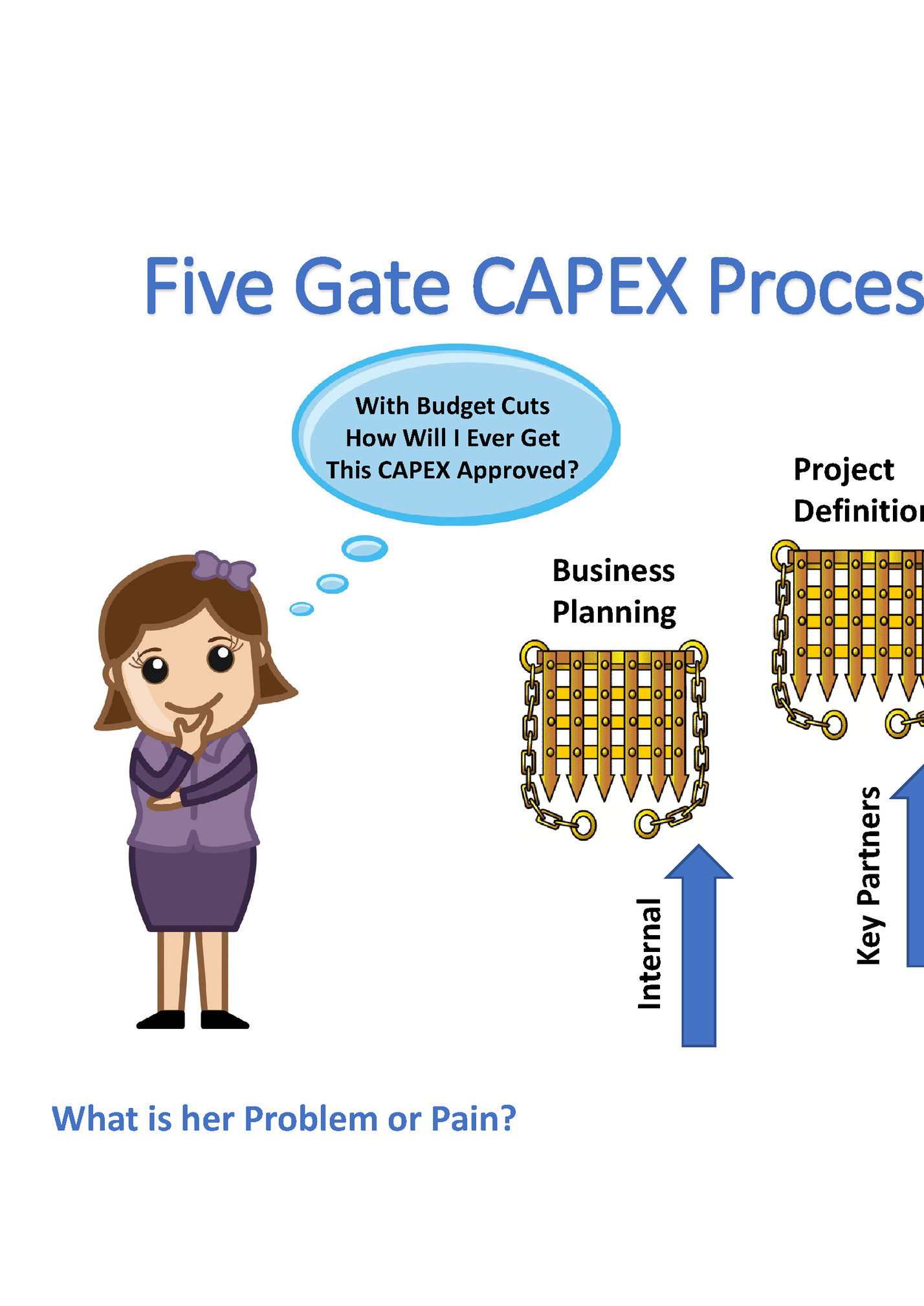 Five Gate CAPEX Process