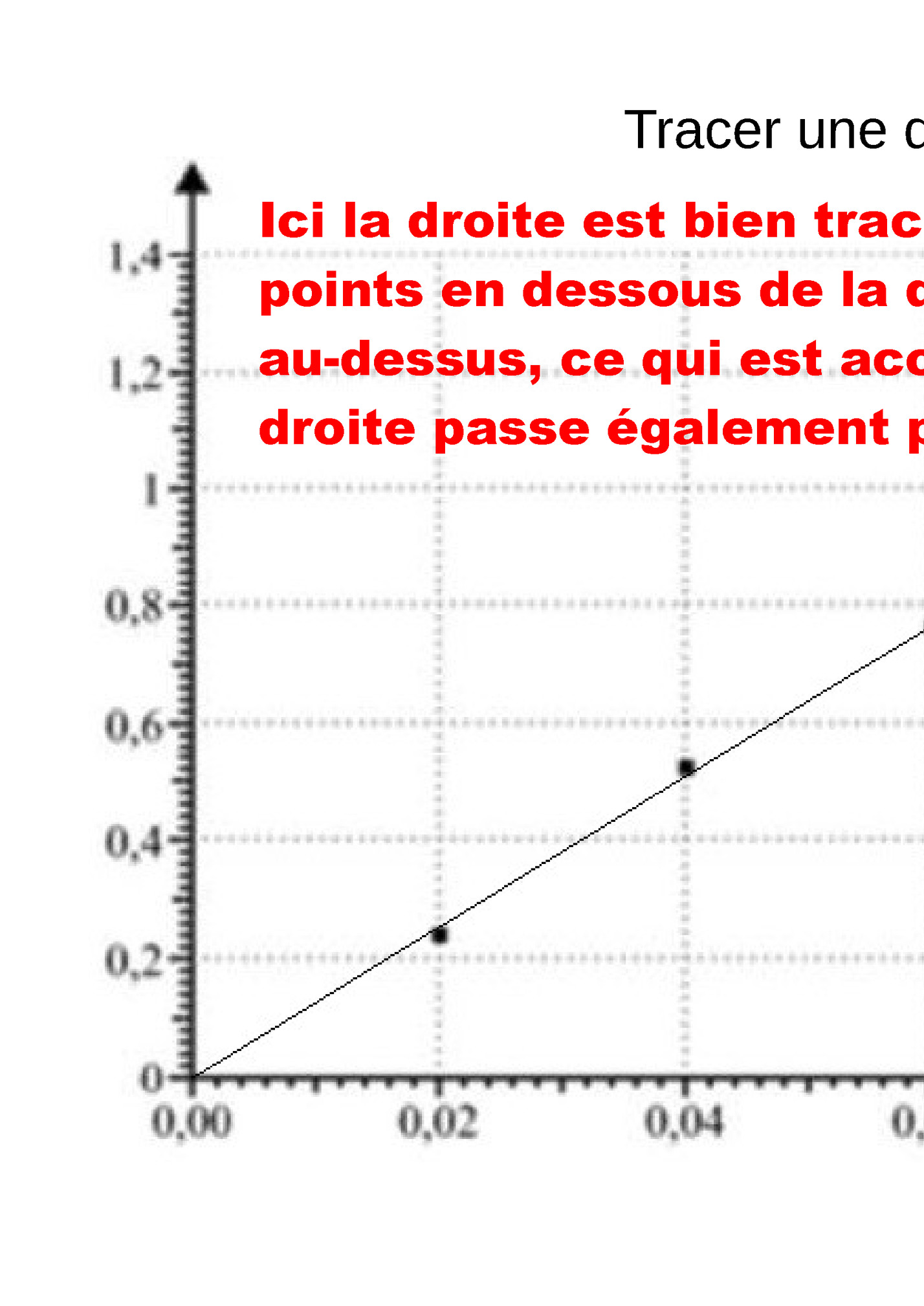 Tracer une droite moyenne