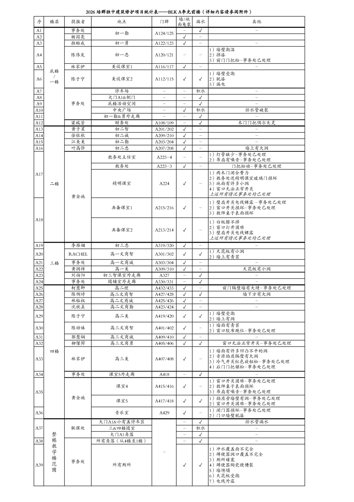 2026 培群独中建筑修护项目统计表——BLK A李光前楼（详细内容请参阅附件）