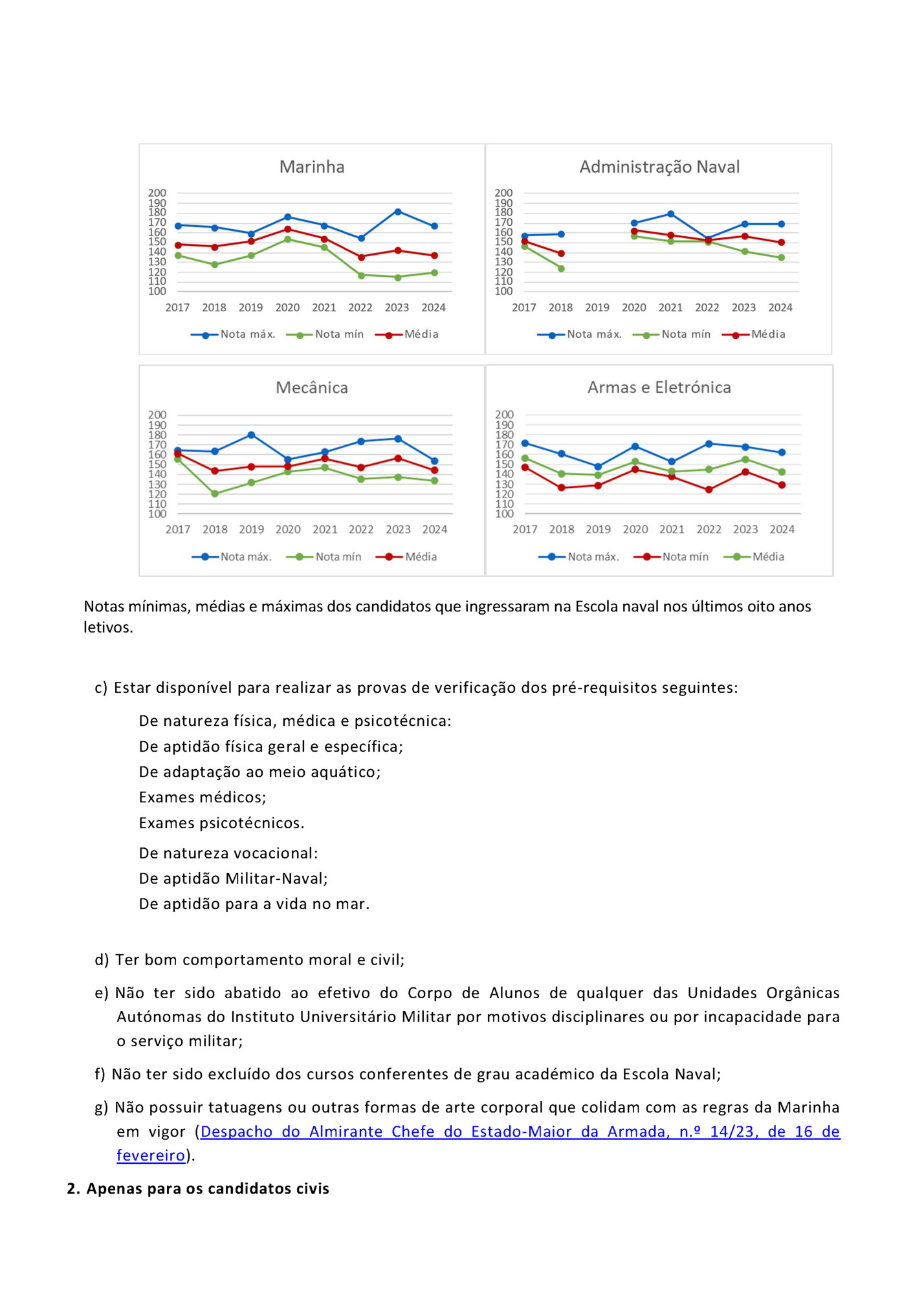 Notas mínimas, médias e máximas dos candidatos que ingressaram na Escola naval nos últimos oito anos