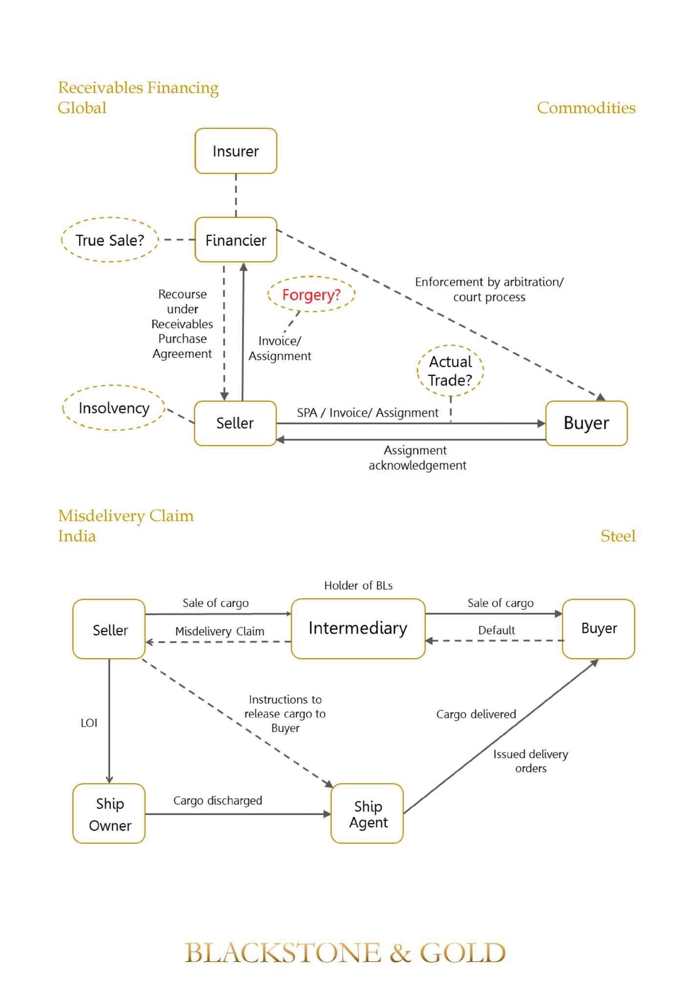 Receivables Financing