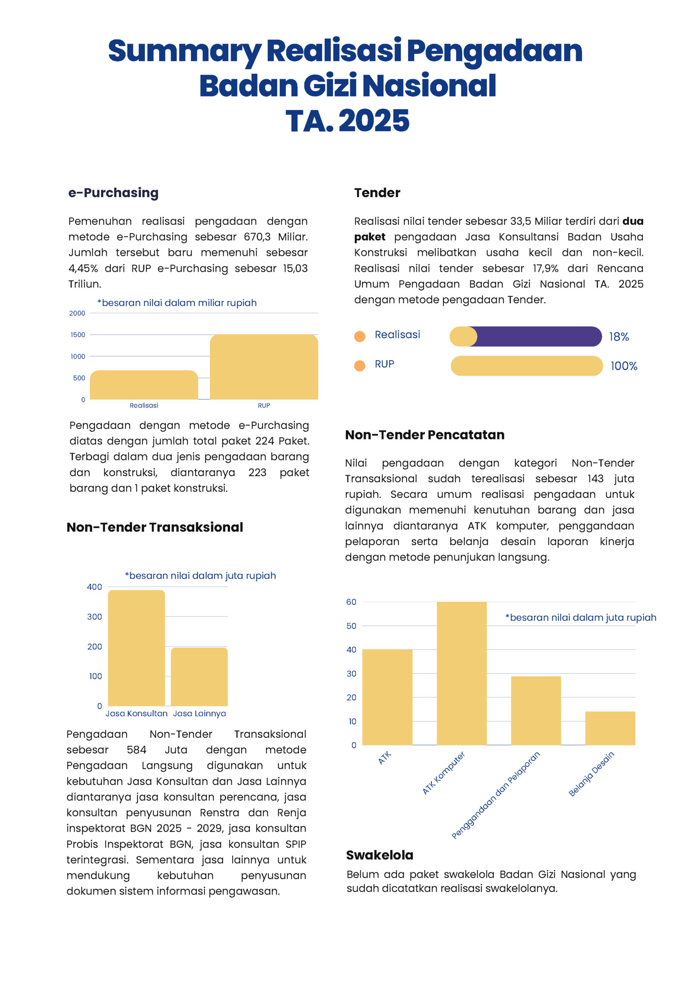 Summary Realisasi Pengadaan