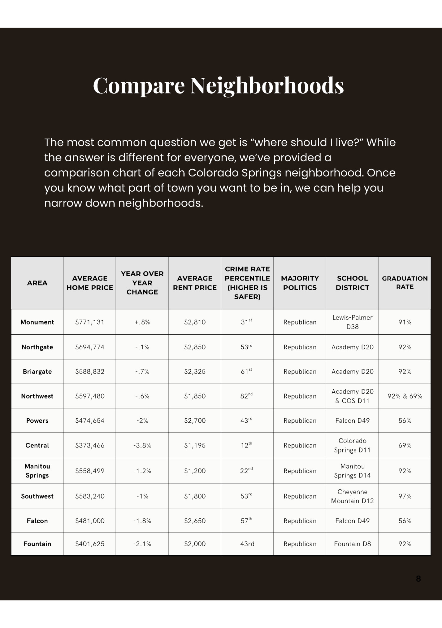 Compare Neighborhoods