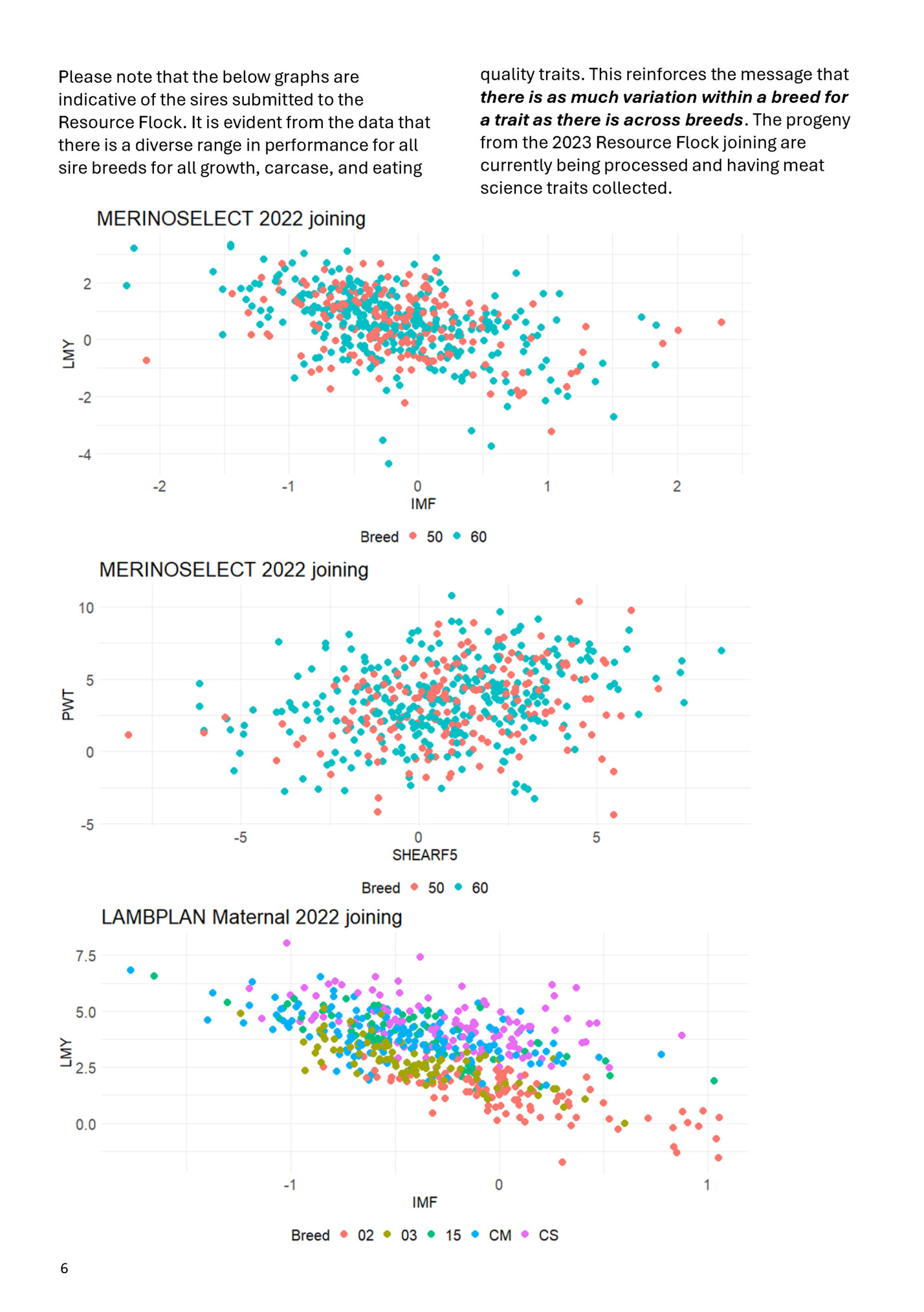 Please note that the below graphs are