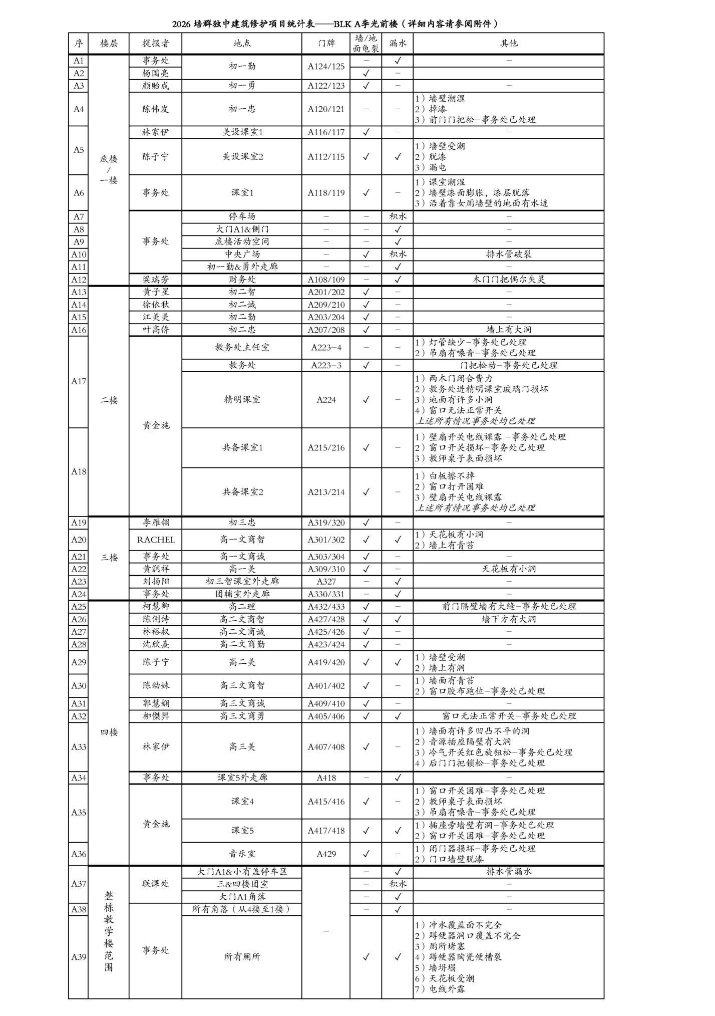 2026 培群独中建筑修护项目统计表——BLK A李光前楼(详细内容请参阅附件) 2026 培群独中建筑修护项目统计表——BLK A李光前楼(详细内容请参阅附件)