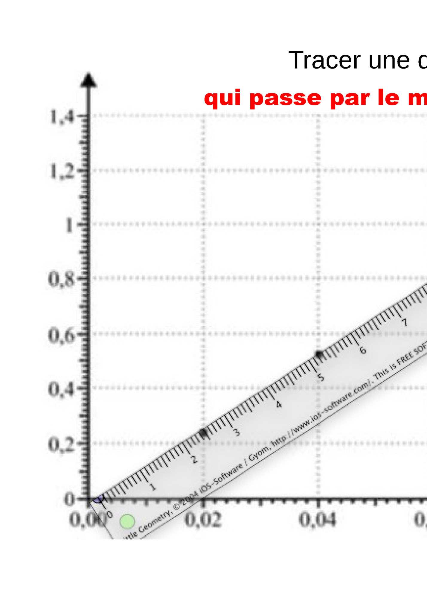 Tracer une droite moyenne