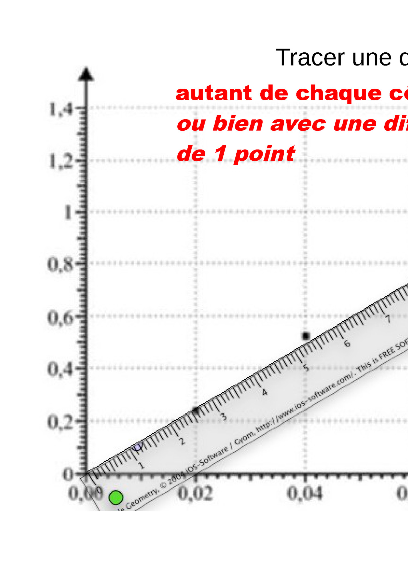 Tracer une droite moyenne