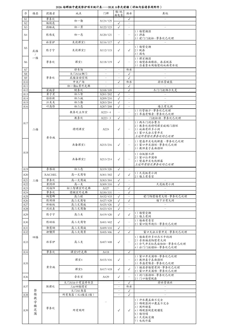 2026 培群独中建筑修护项目统计表