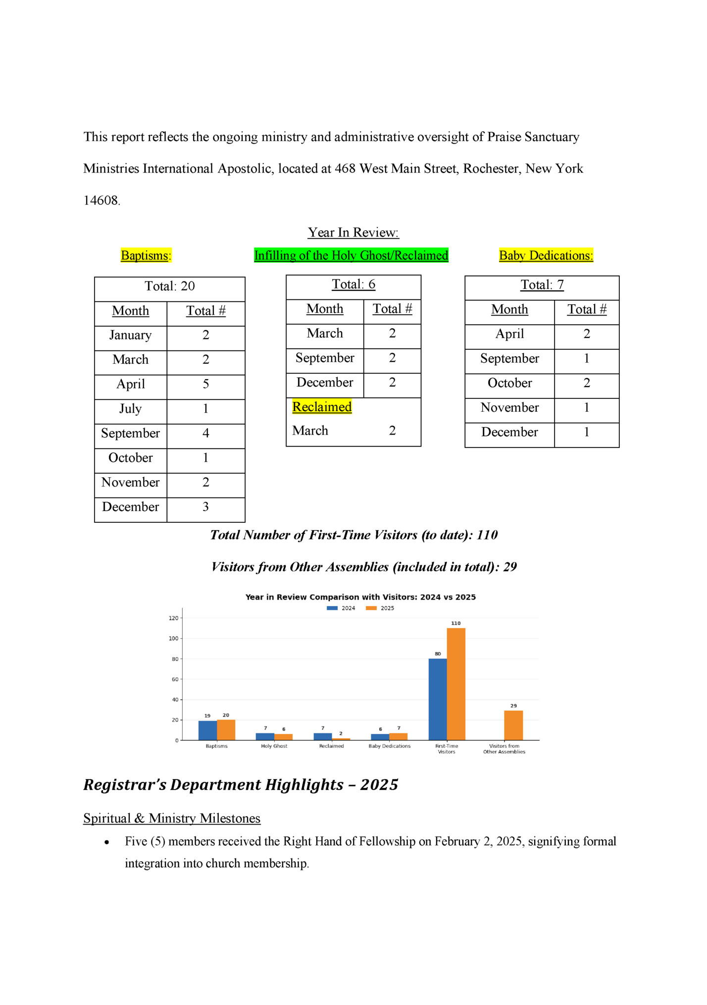 This report reflects the ongoing ministry and administrative oversight of Praise Sanctuary