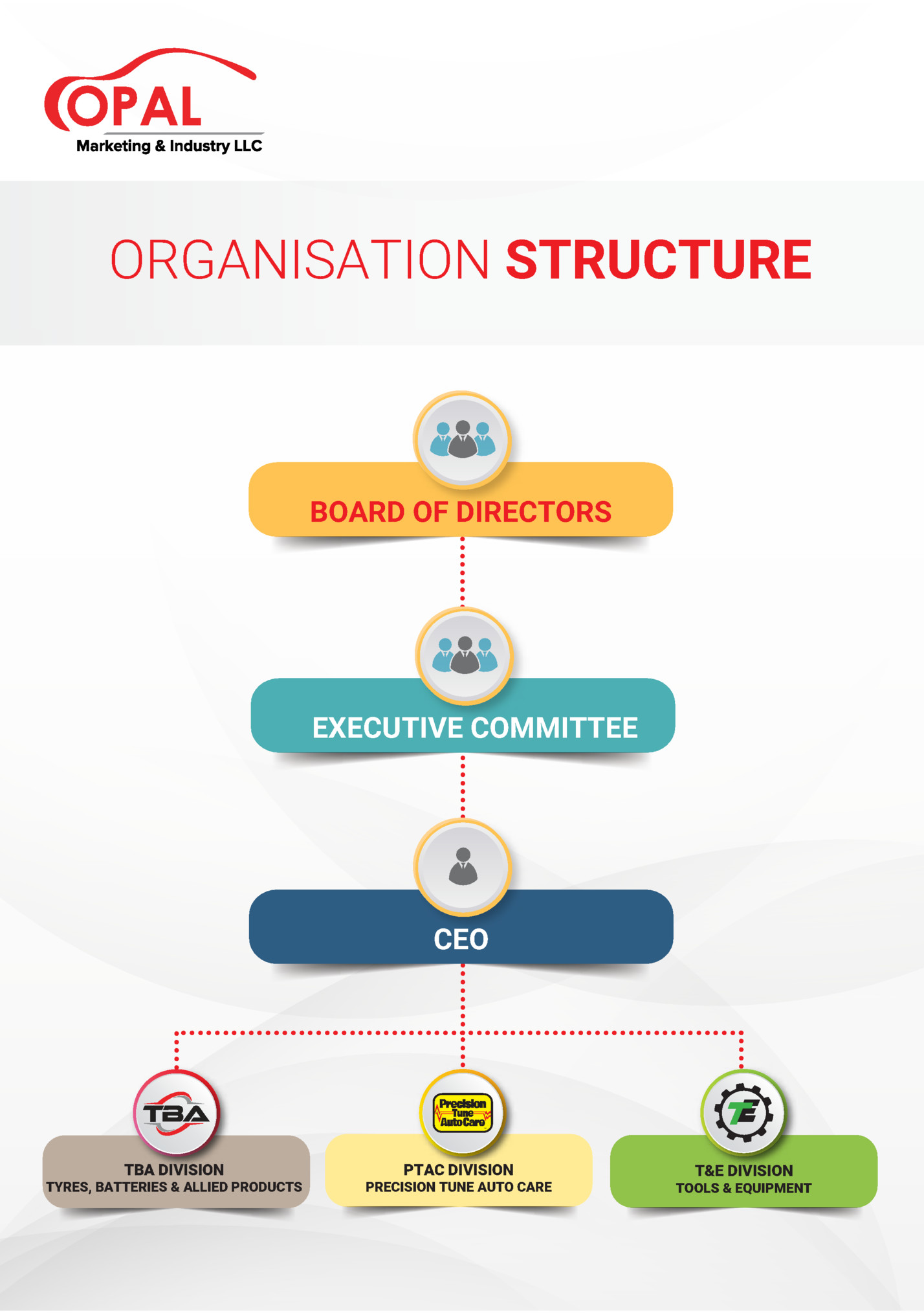 ORGANISATION STRUCTURE