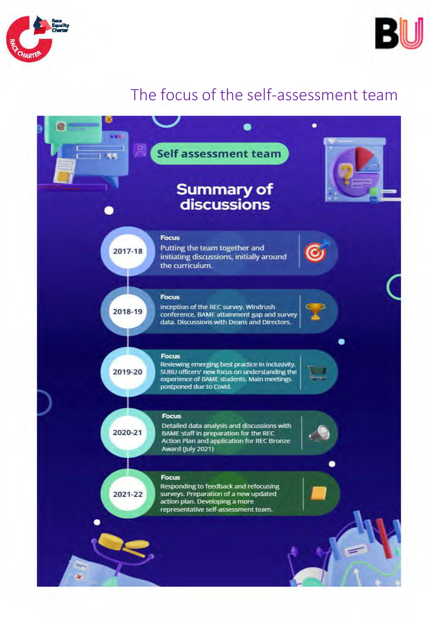 The focus of the self-assessment team