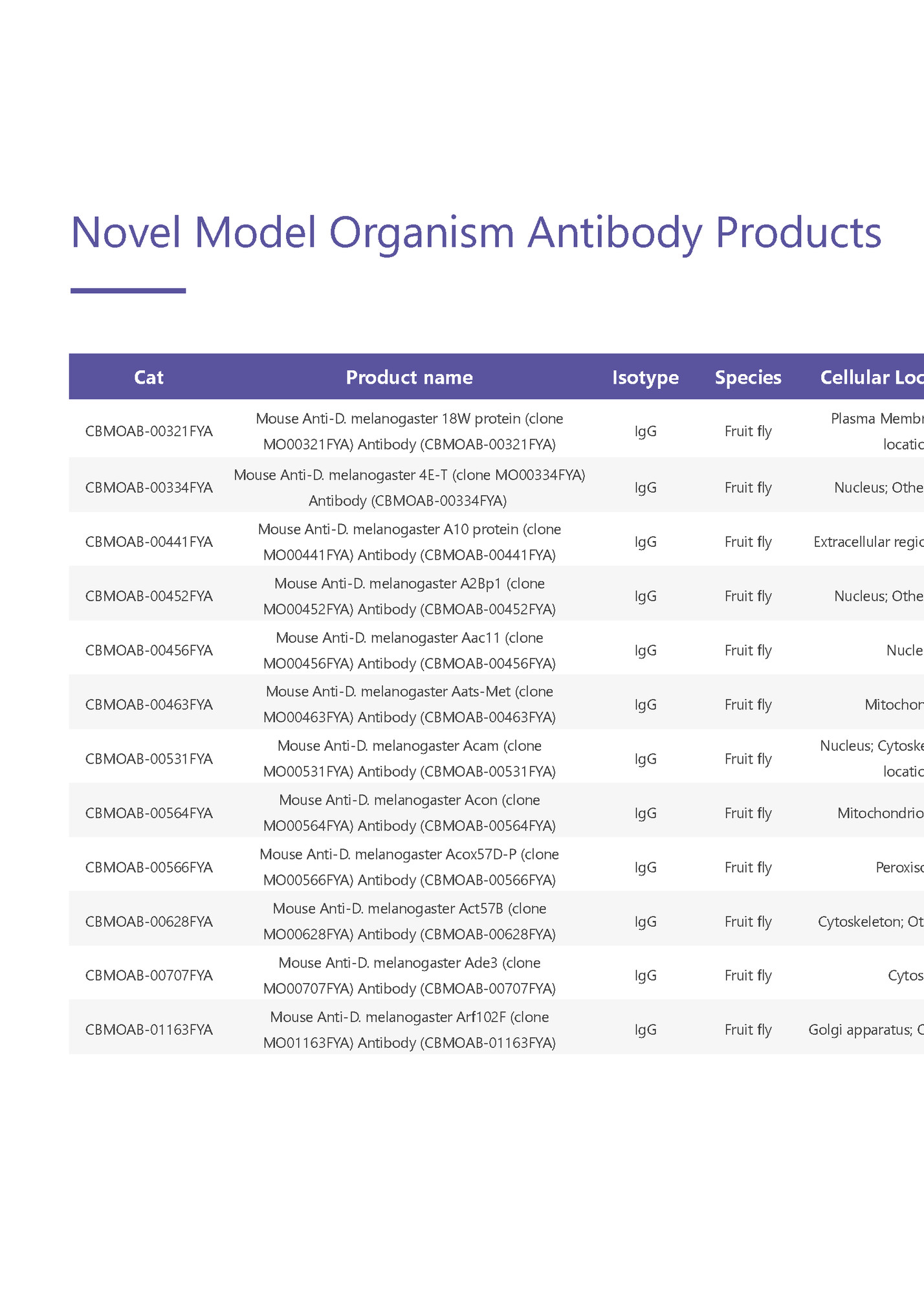 Novel Model Organism Antibody Products