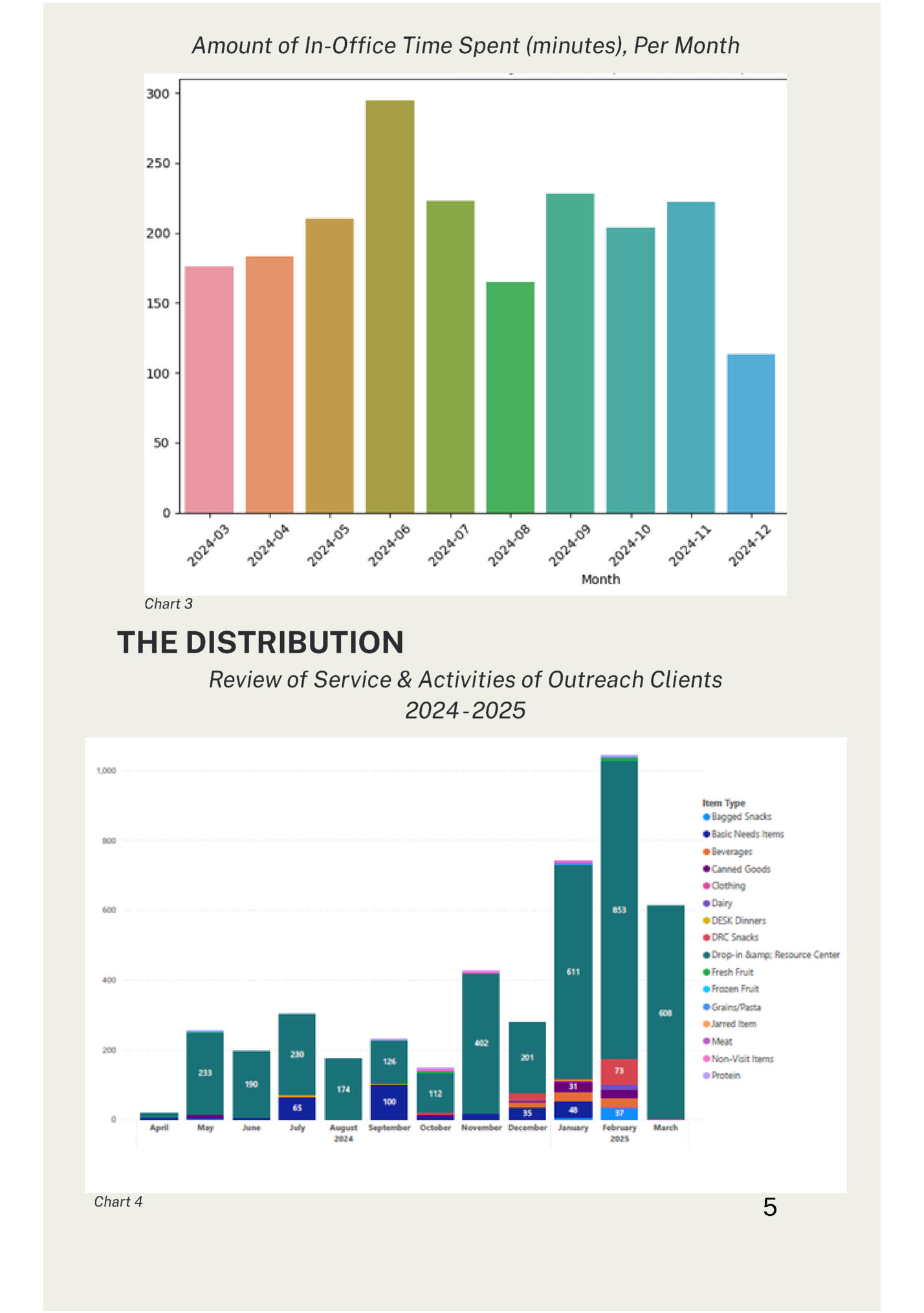 Amount of In-Office Time Spent (minutes), Per Month