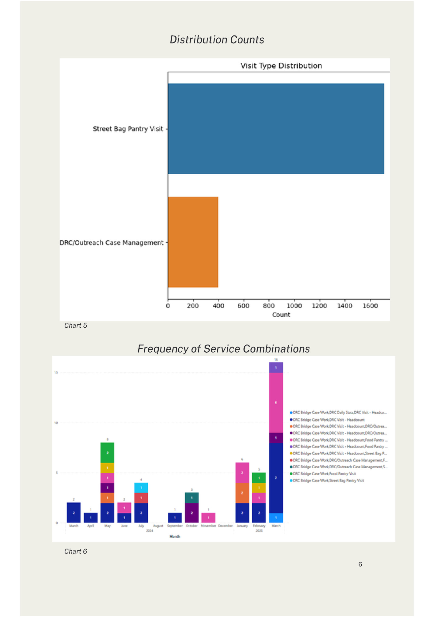 Distribution Counts