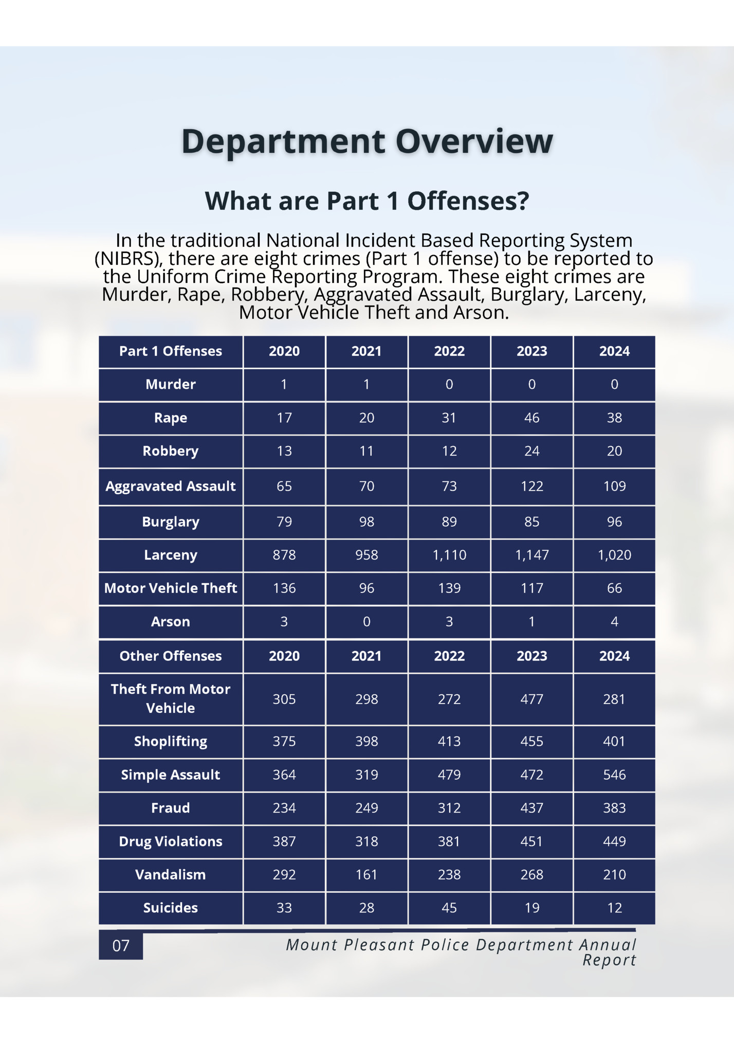 What are Part 1 Offenses?‌