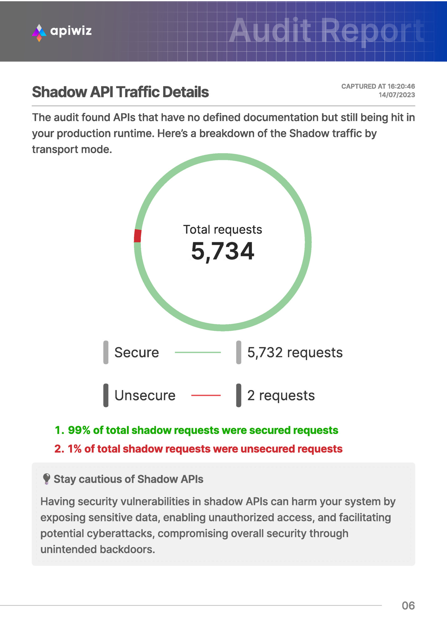 Shadow API Traffic Details Shadow API Traffic Details