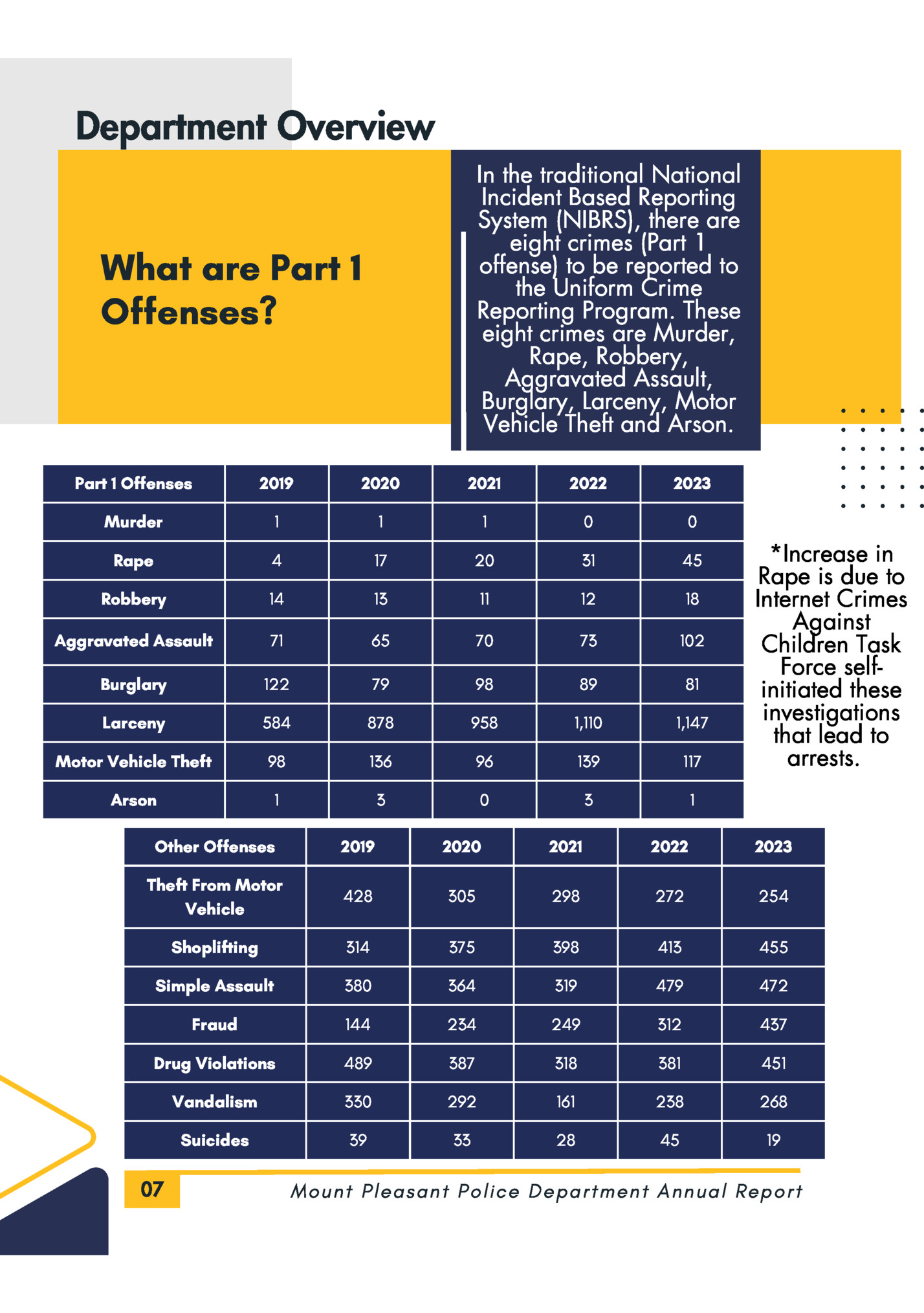 tropeR launnA tnemtrapeD eciloP tnasaelP tnuoM