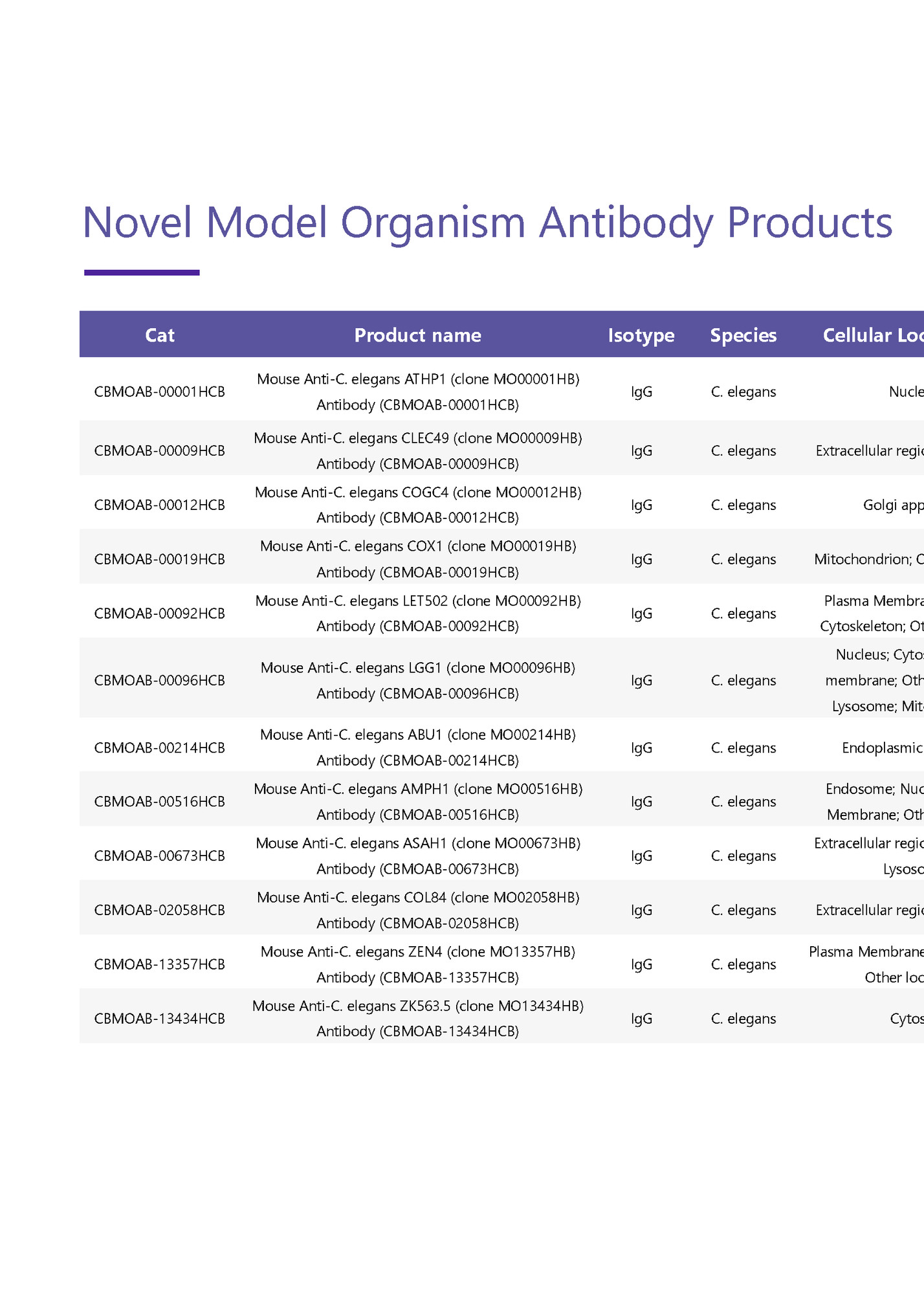 Novel Model Organism Antibody Products