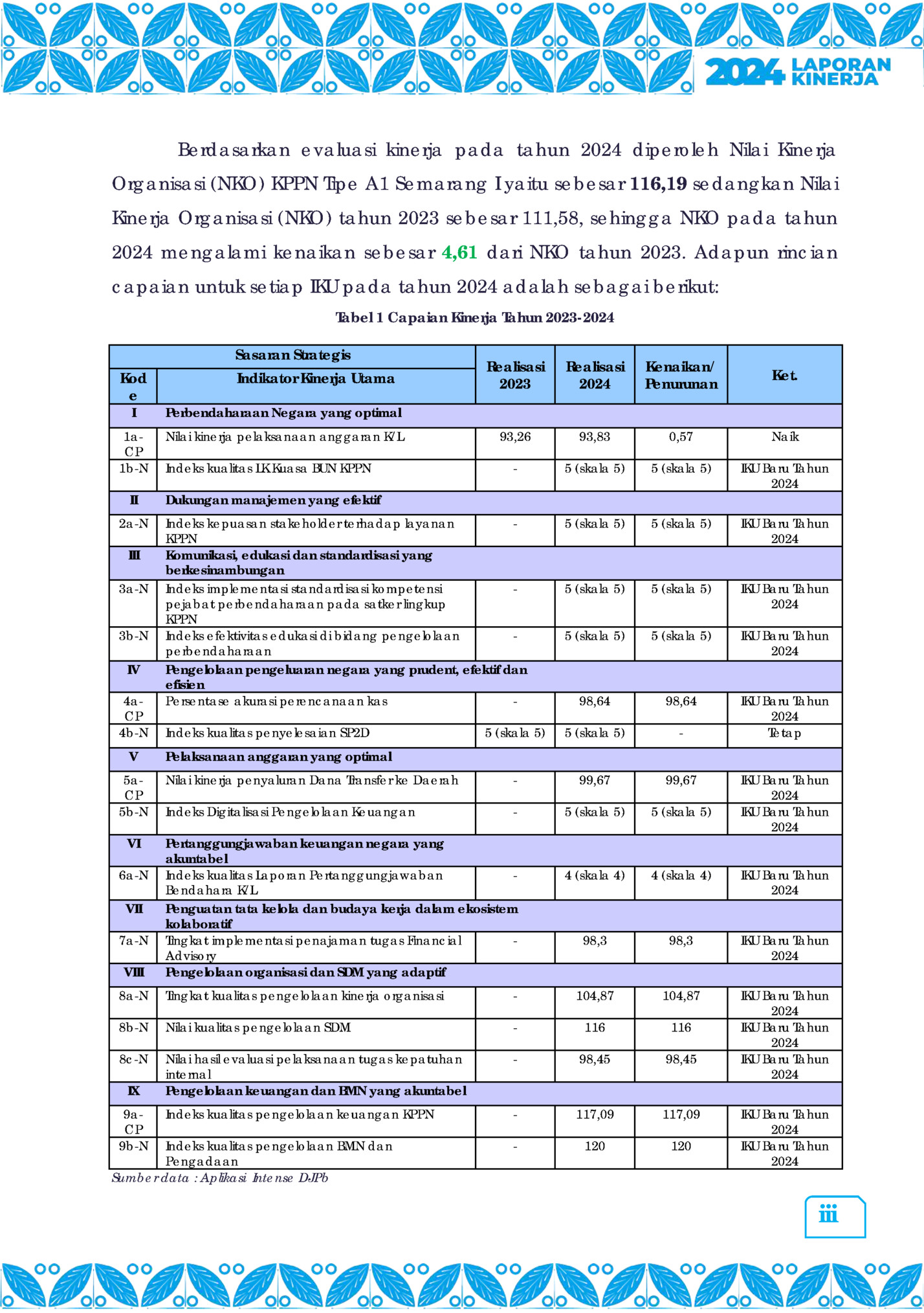 Berdasarkan evaluasi kinerja pada tahun 2024 diperoleh Nilai Kinerja Berdasarkan evaluasi kinerja pada tahun 2024 diperoleh Nilai Kinerja