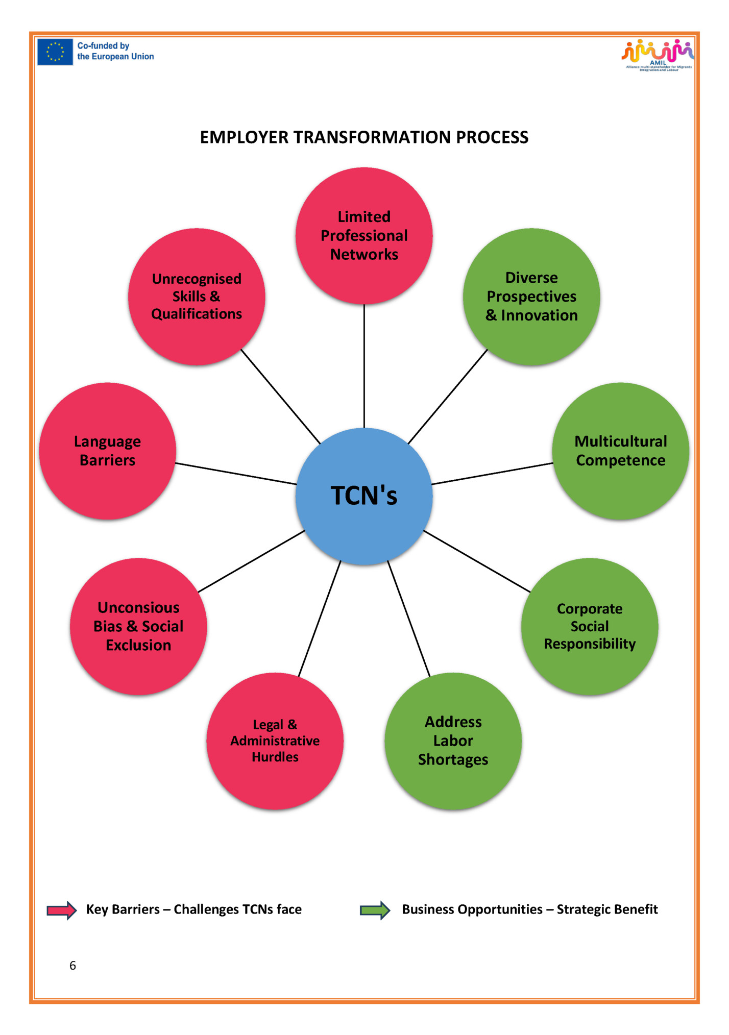 EMPLOYER TRANSFORMATION PROCESS