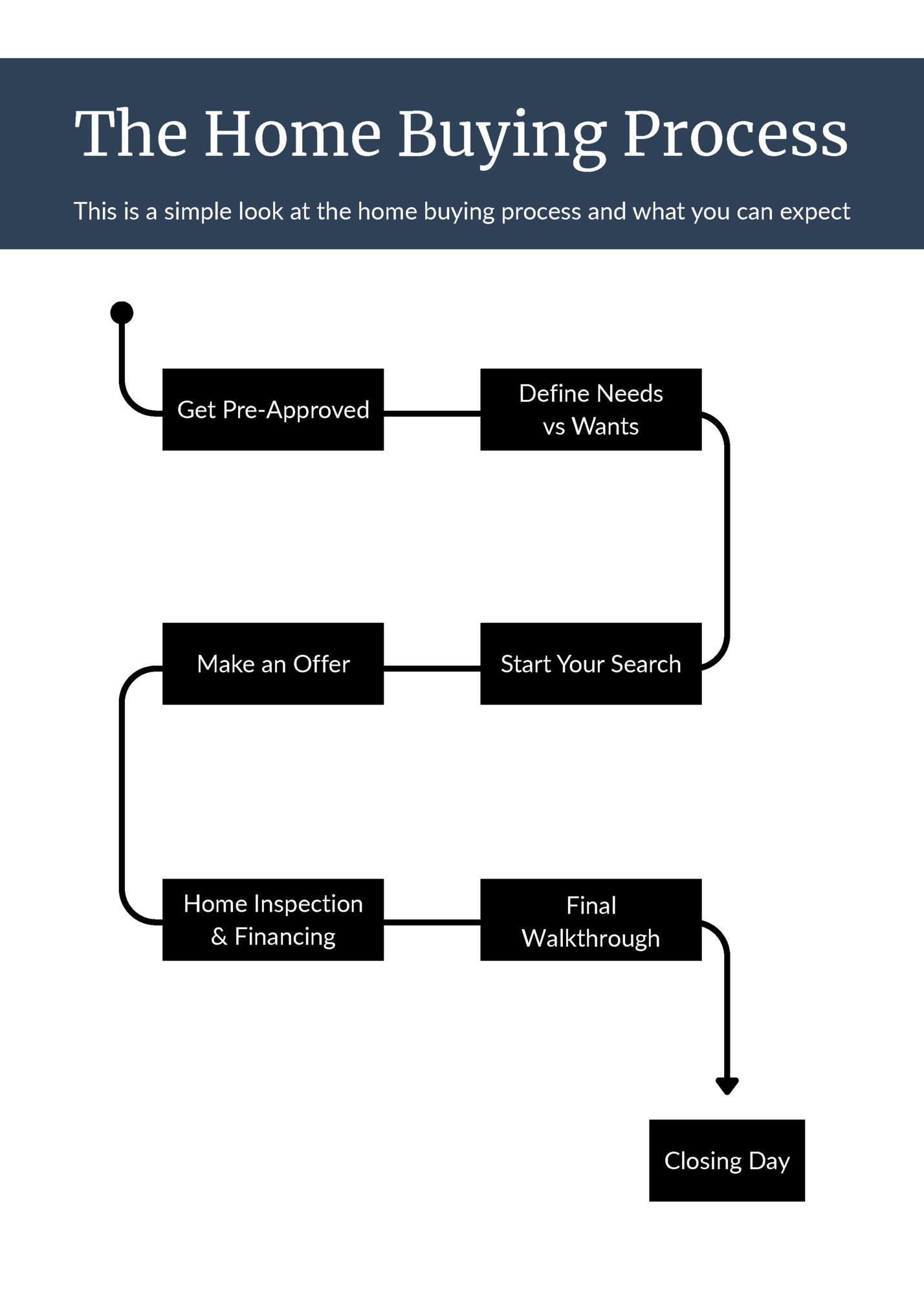 The Home Buying Process The Home Buying Process