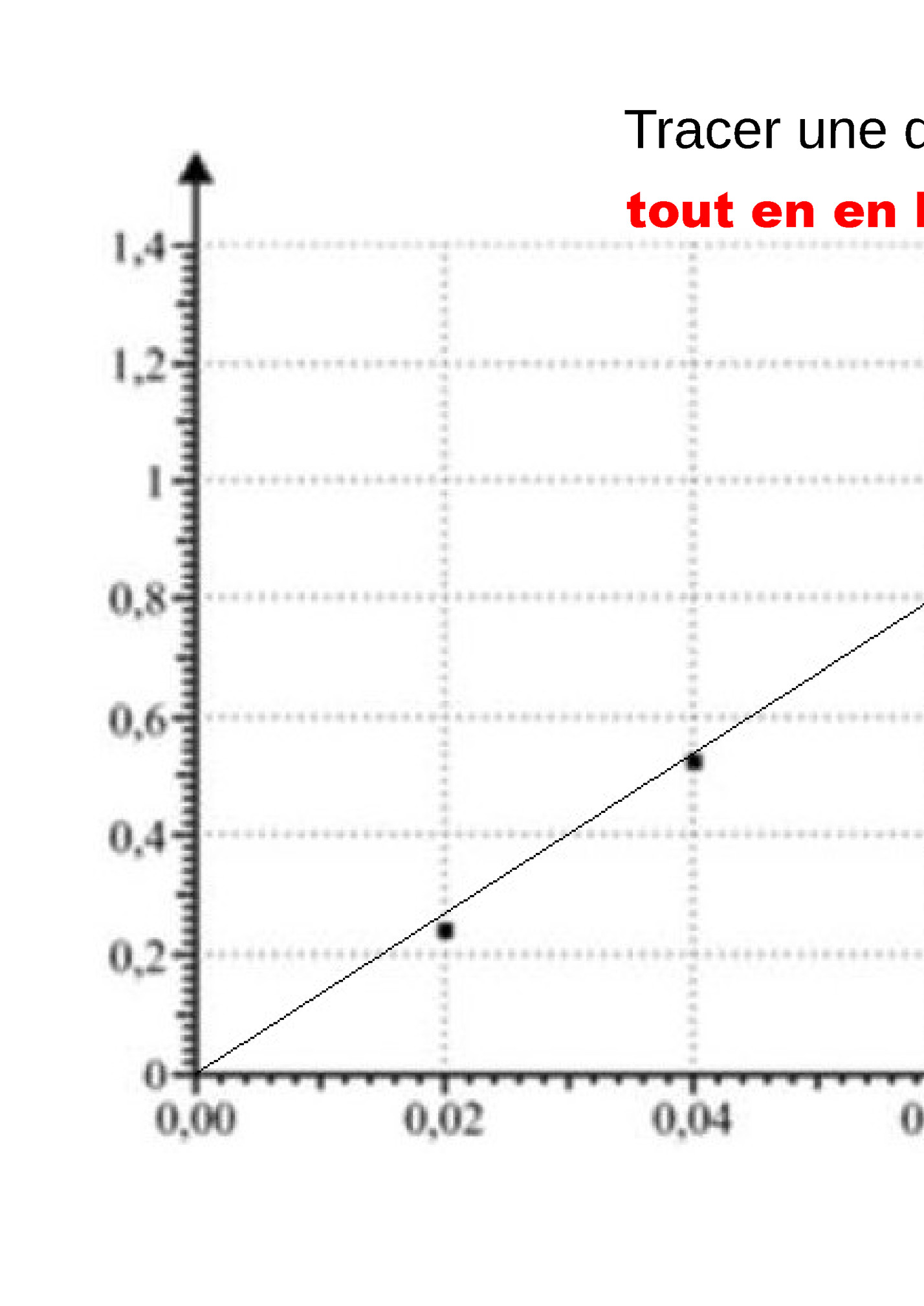 Tracer une droite moyenne