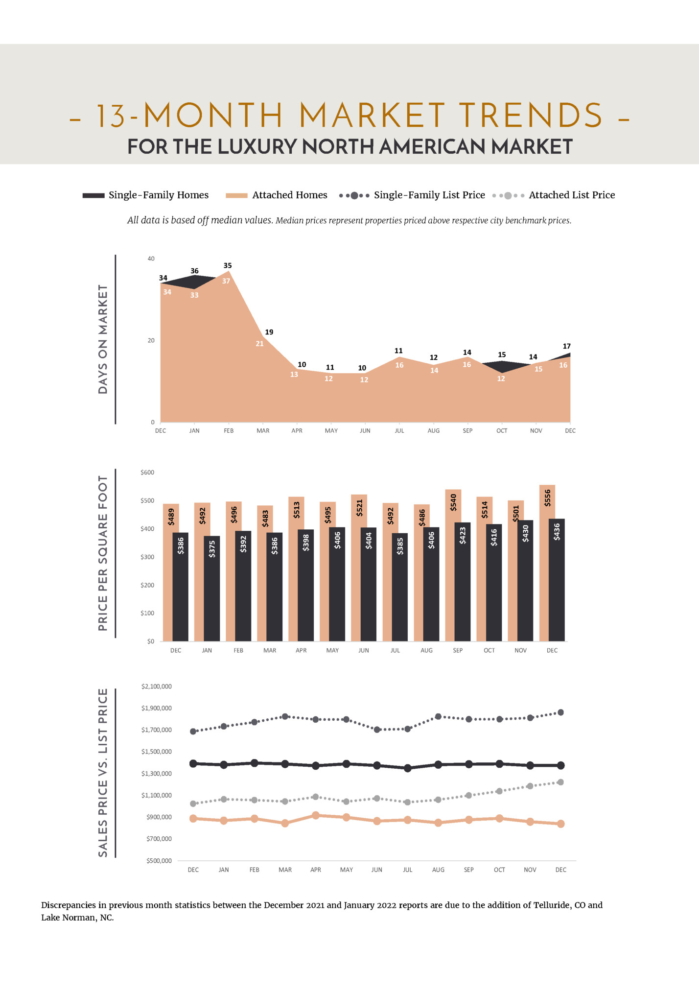 – 13 - MONTH MARKET TRENDS –