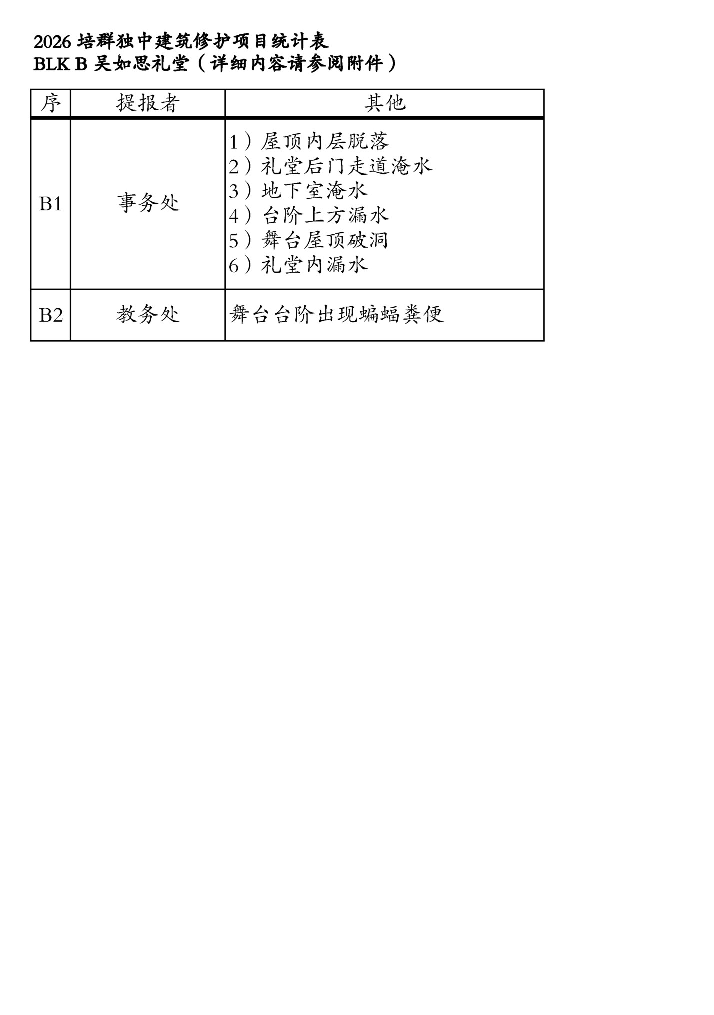 2026 培群独中建筑修护项目统计表